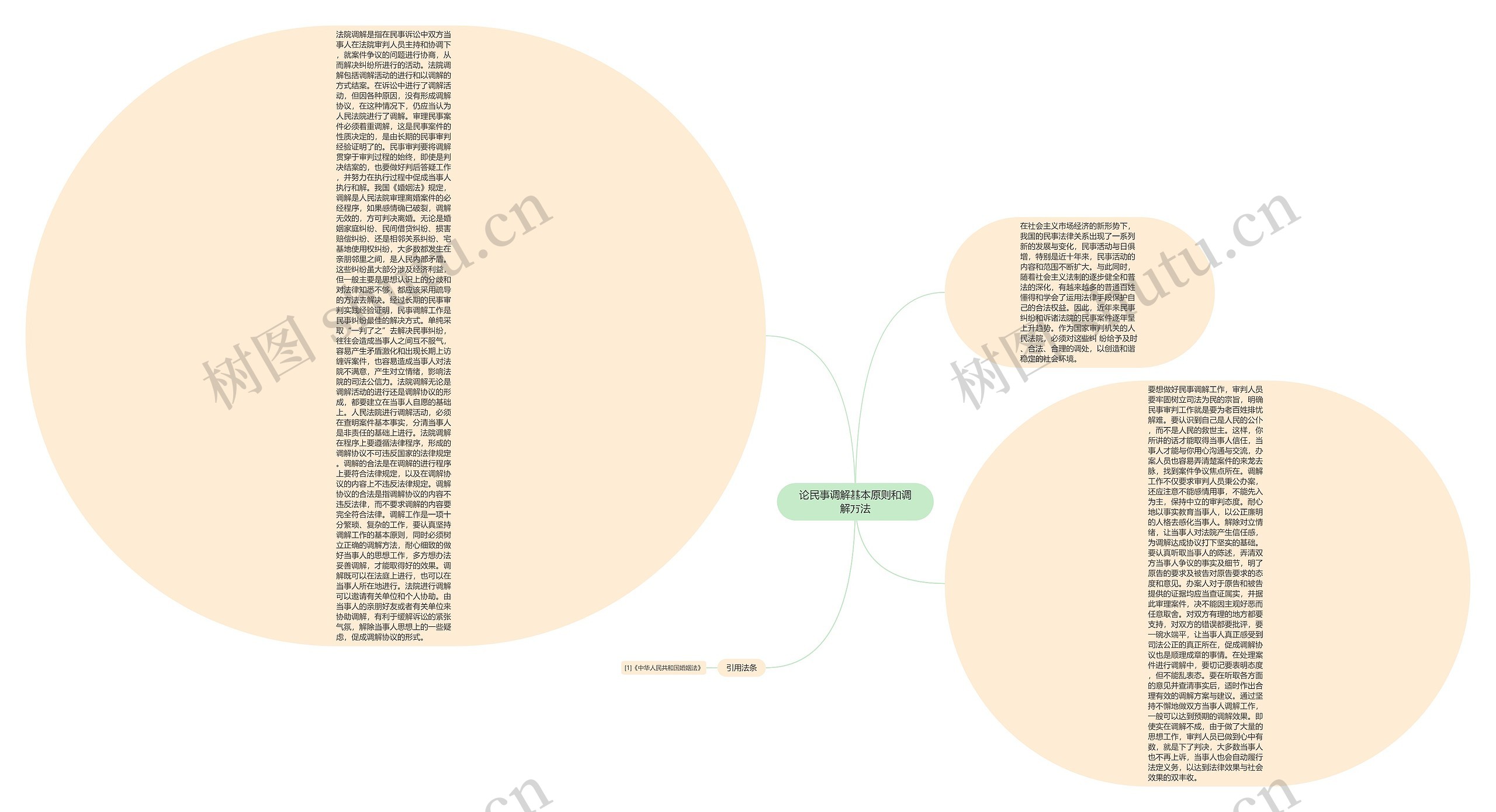 论民事调解基本原则和调解方法思维导图