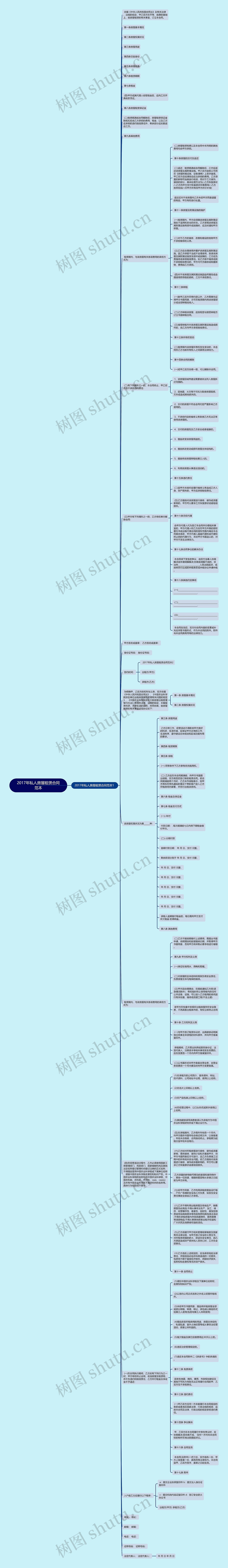 2017年私人房屋租赁合同范本思维导图