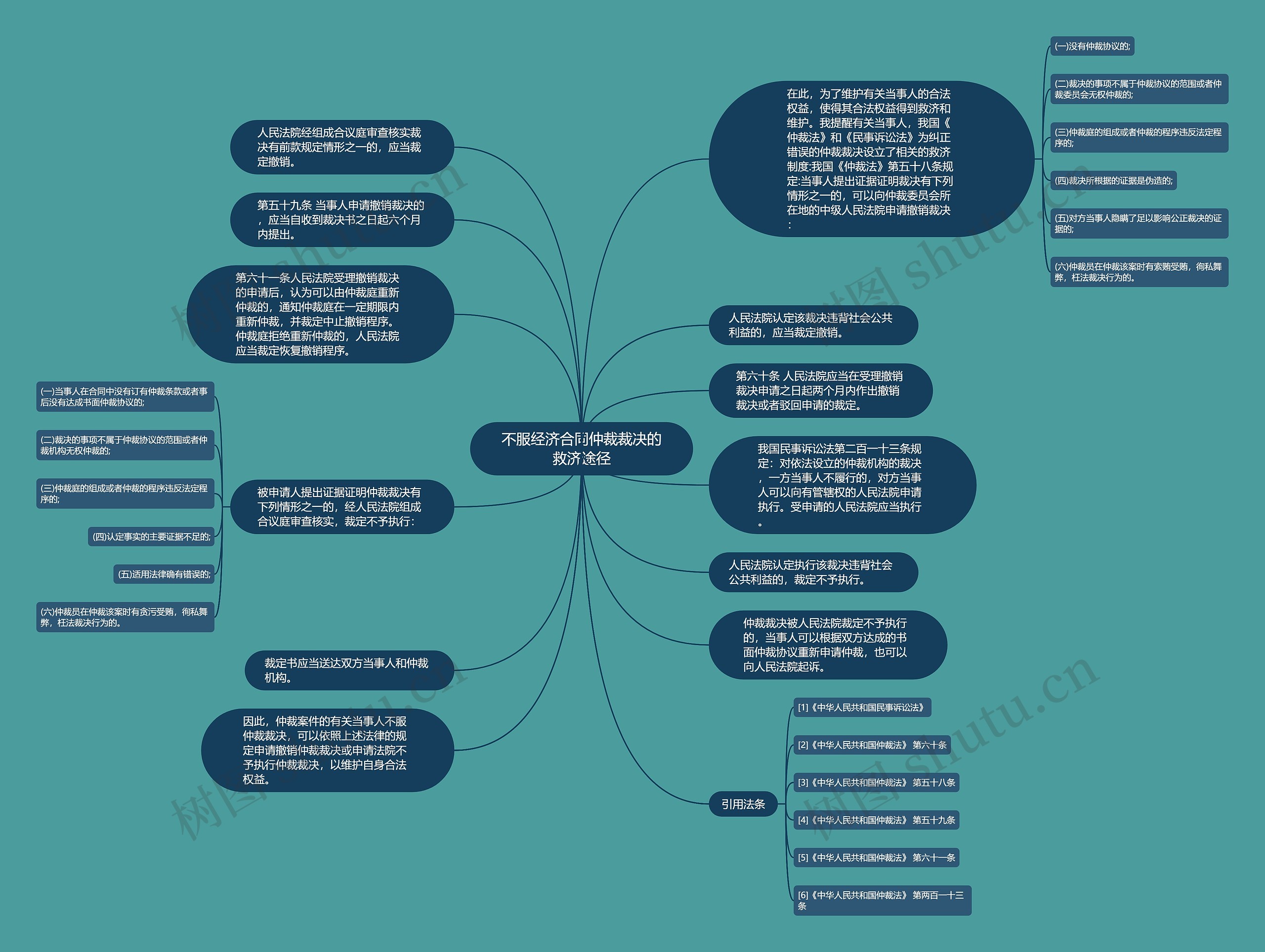 不服经济合同仲裁裁决的救济途径思维导图
