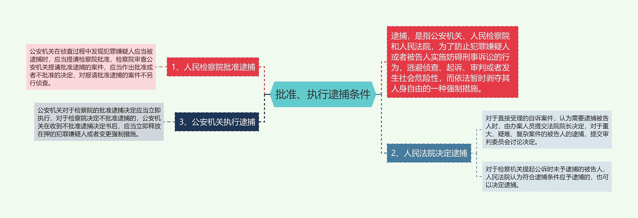 批准、执行逮捕条件