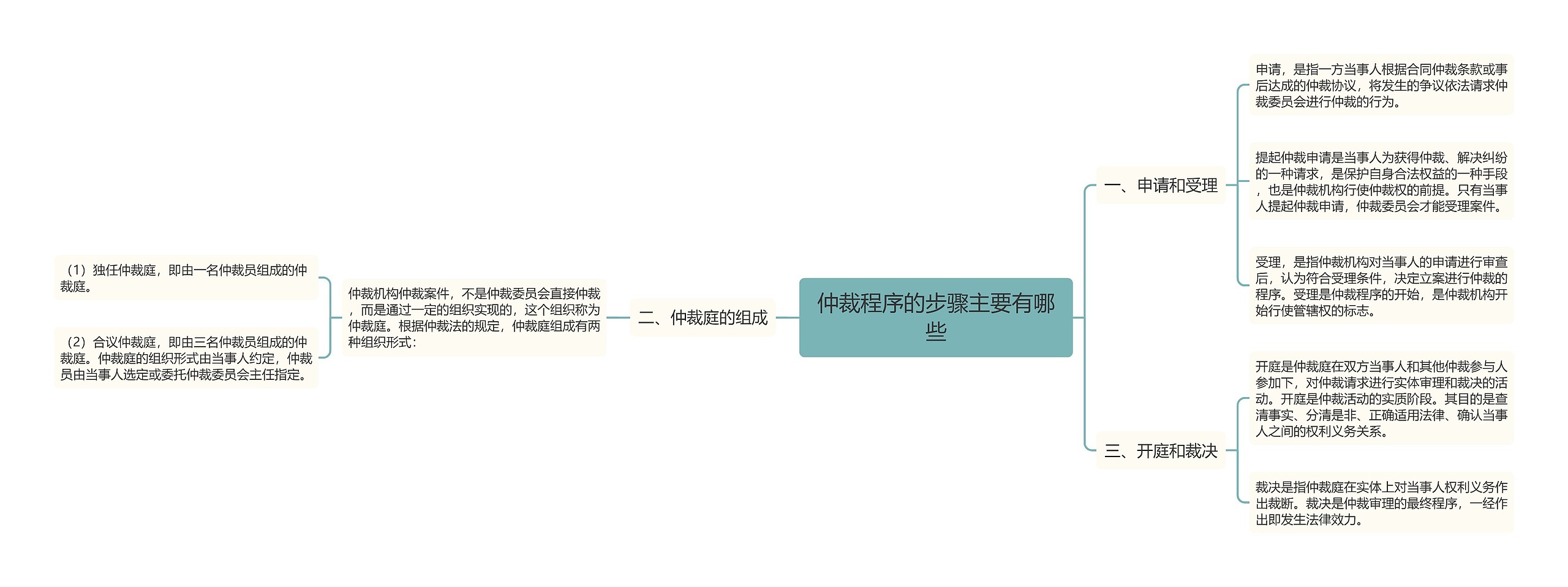 仲裁程序的步骤主要有哪些 仲裁程序的步骤主要有哪些