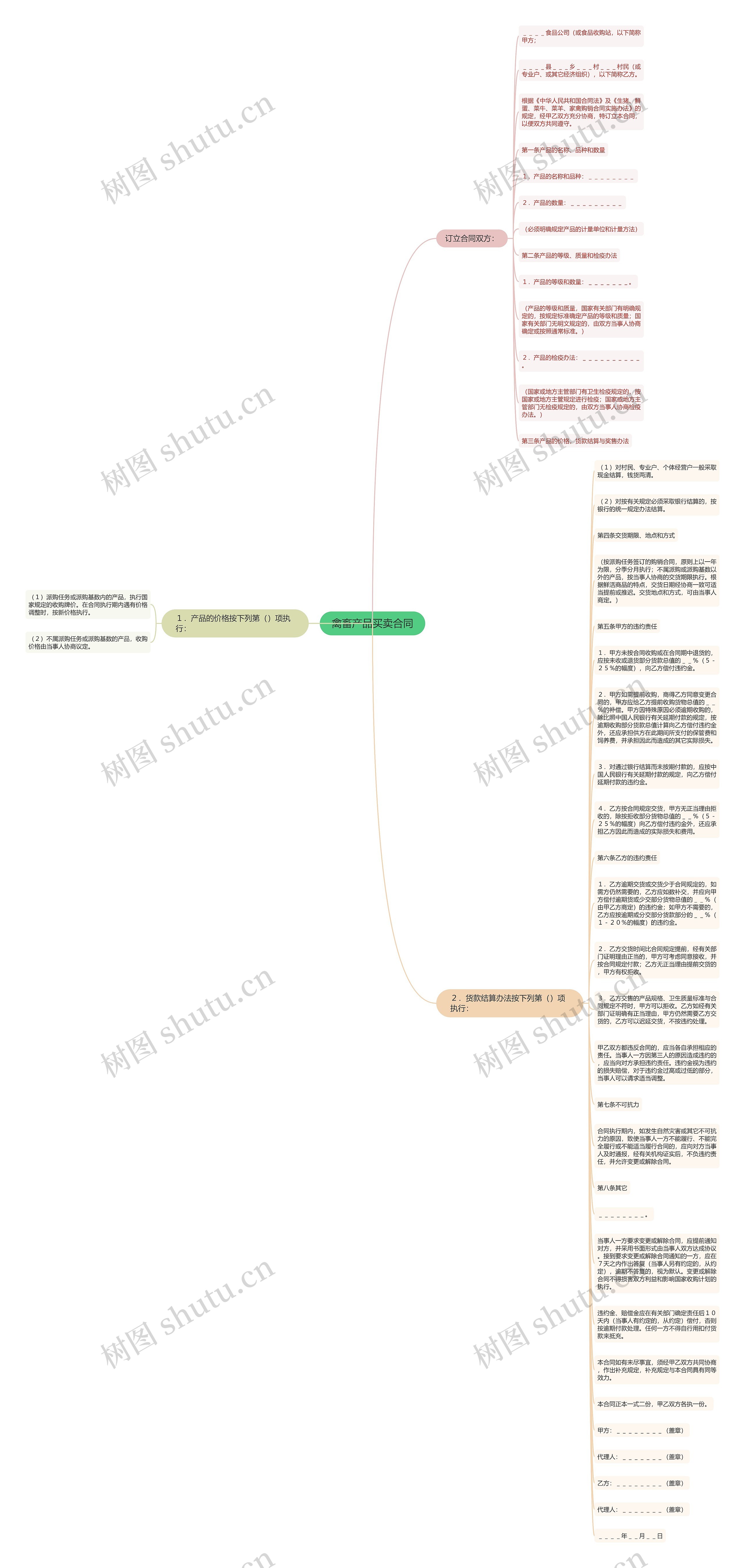 禽畜产品买卖合同思维导图