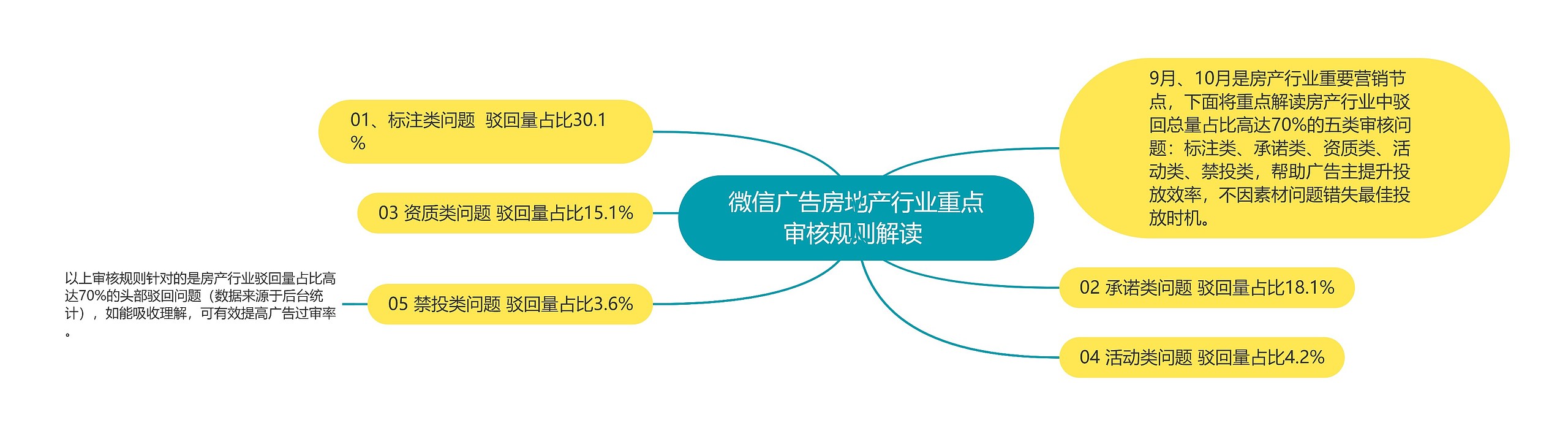 微信广告房地产行业重点审核规则解读 