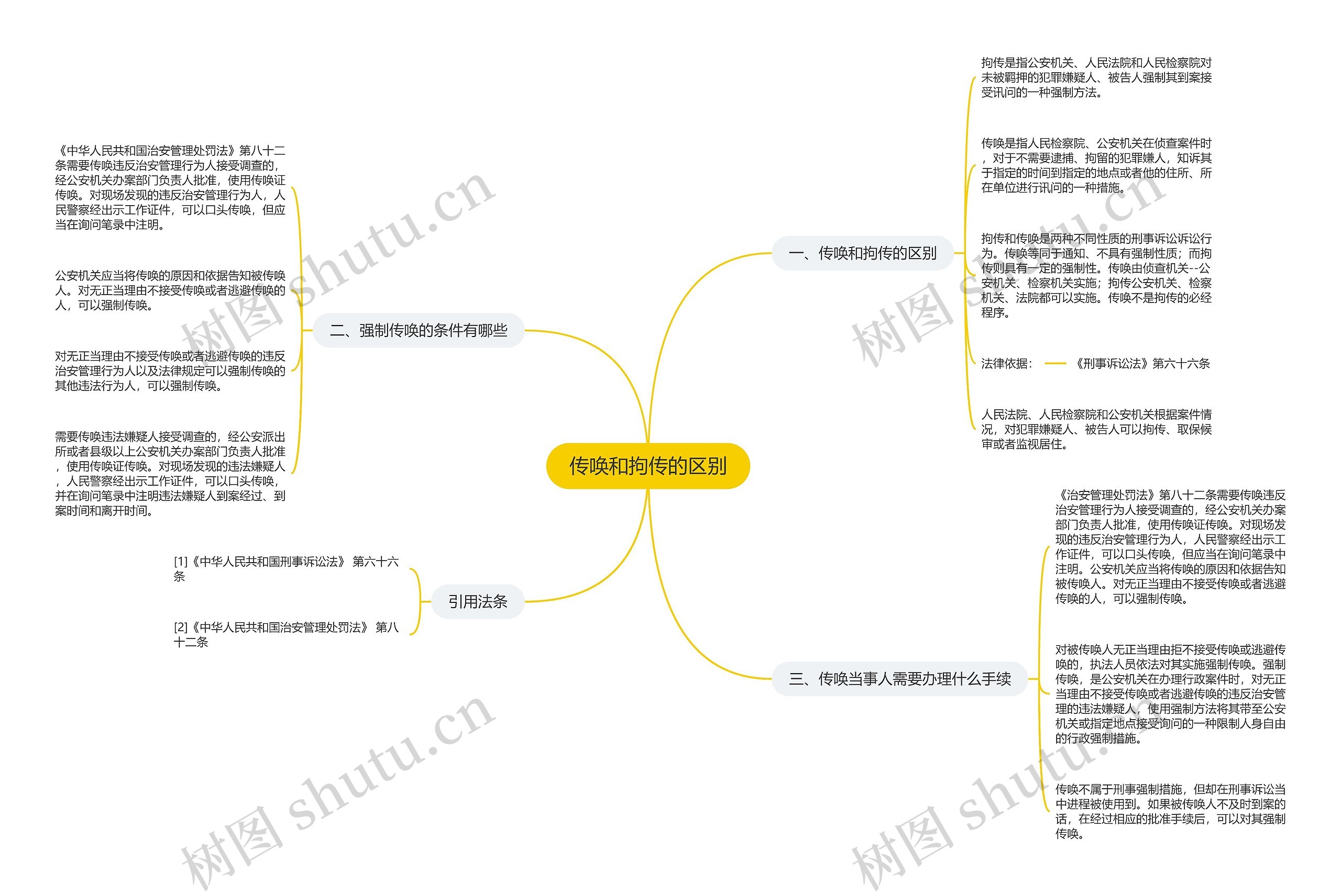 传唤和拘传的区别思维导图