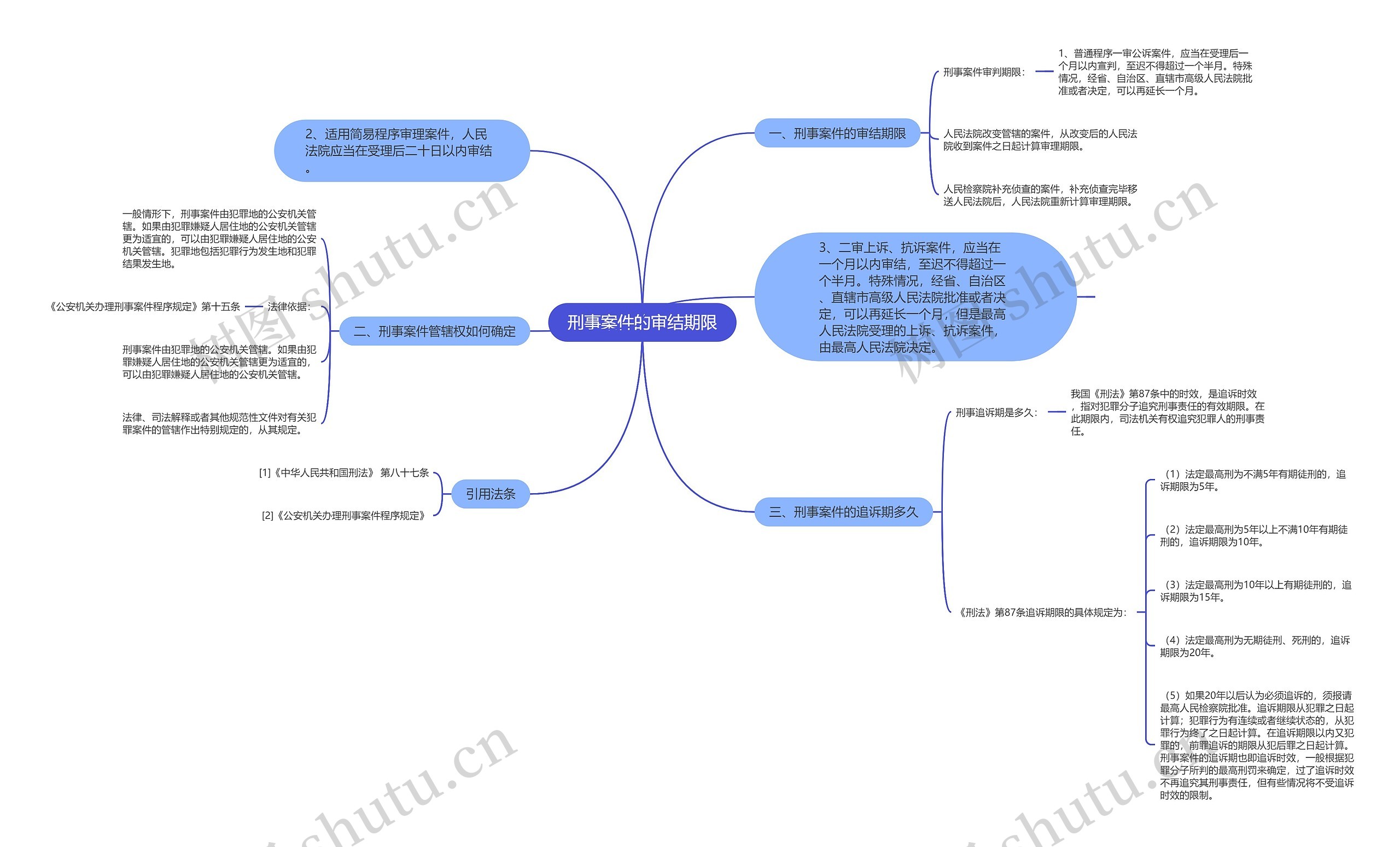 刑事案件的审结期限思维导图