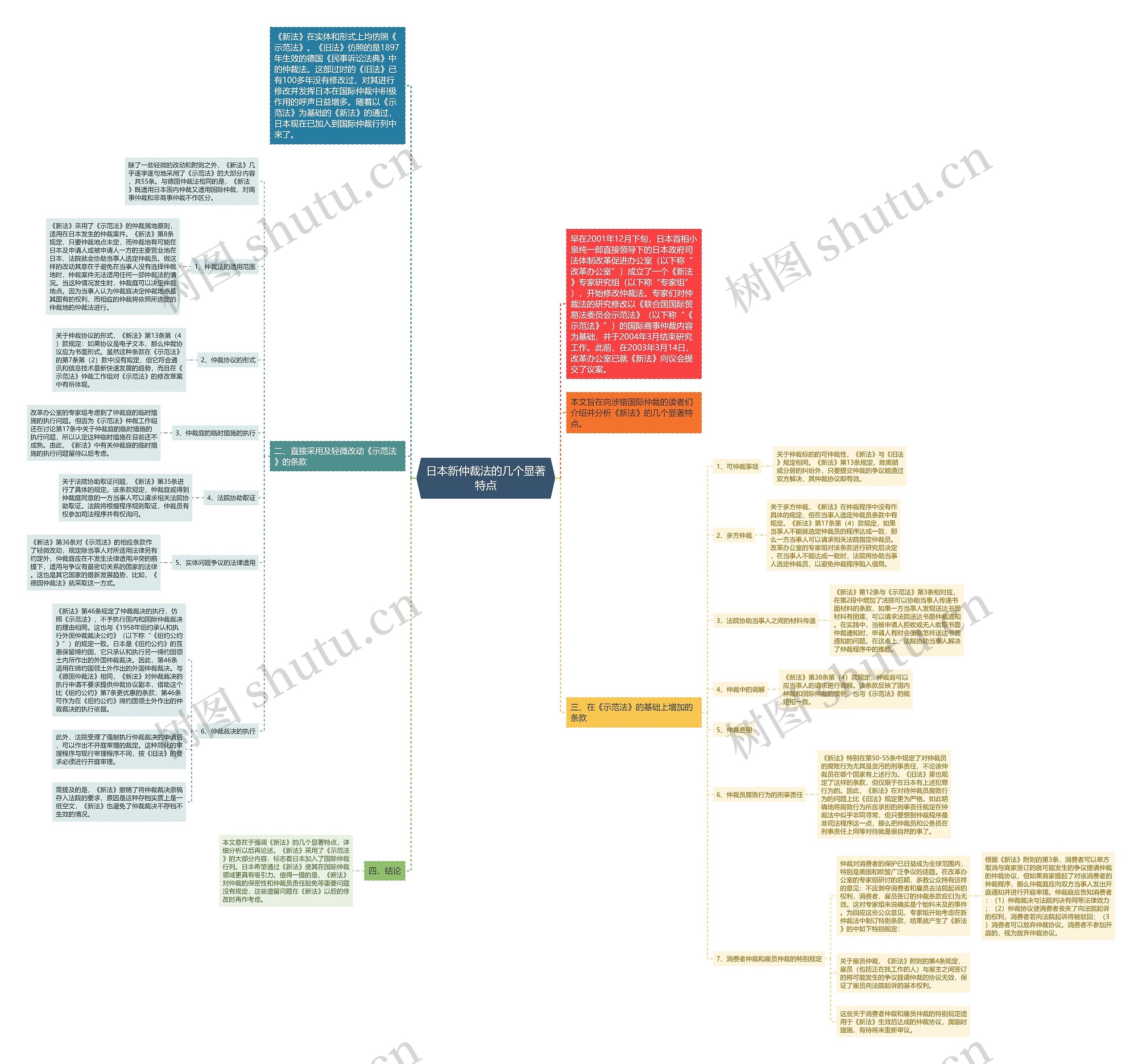 日本新仲裁法的几个显著特点思维导图