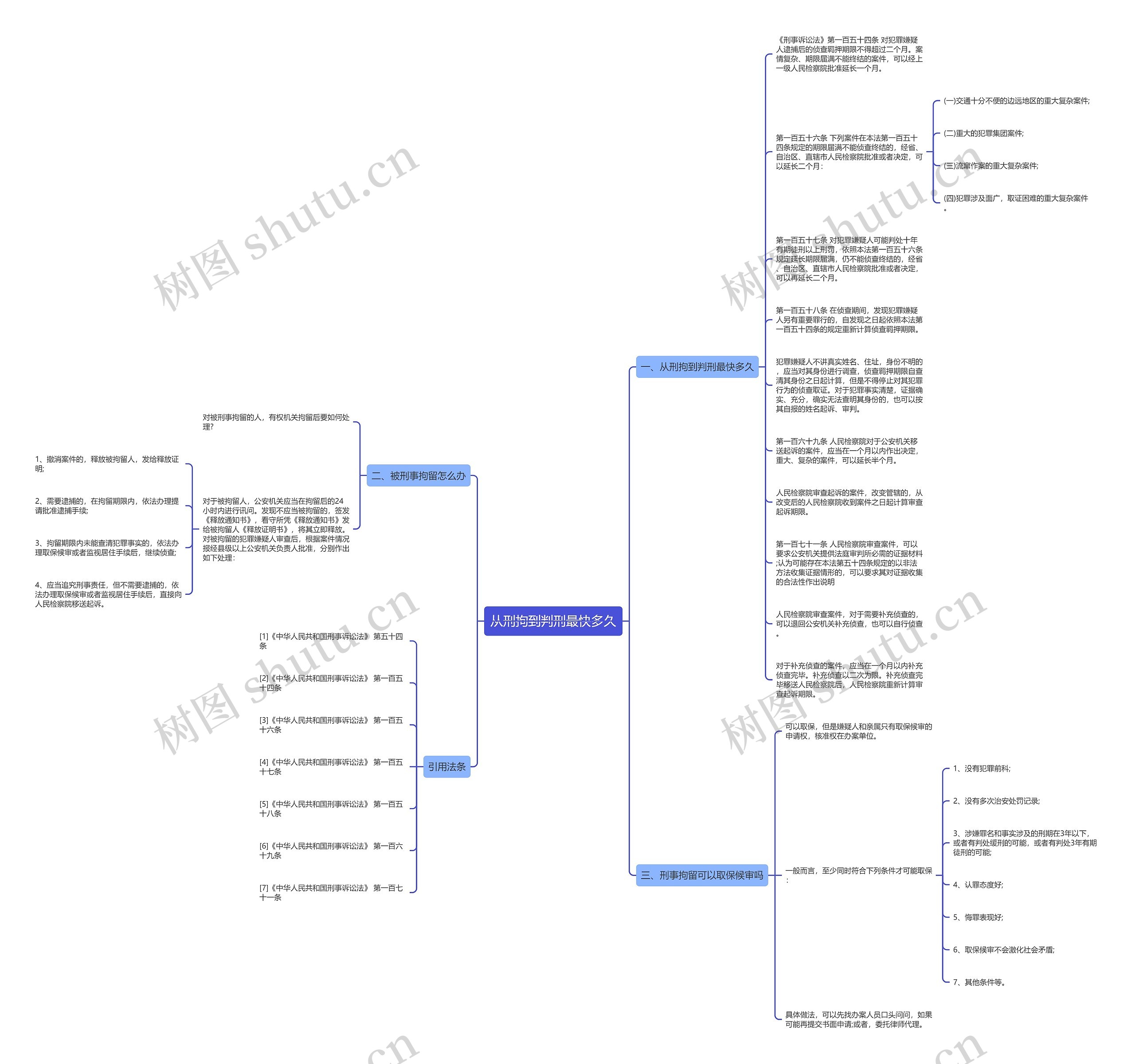 从刑拘到判刑最快多久思维导图