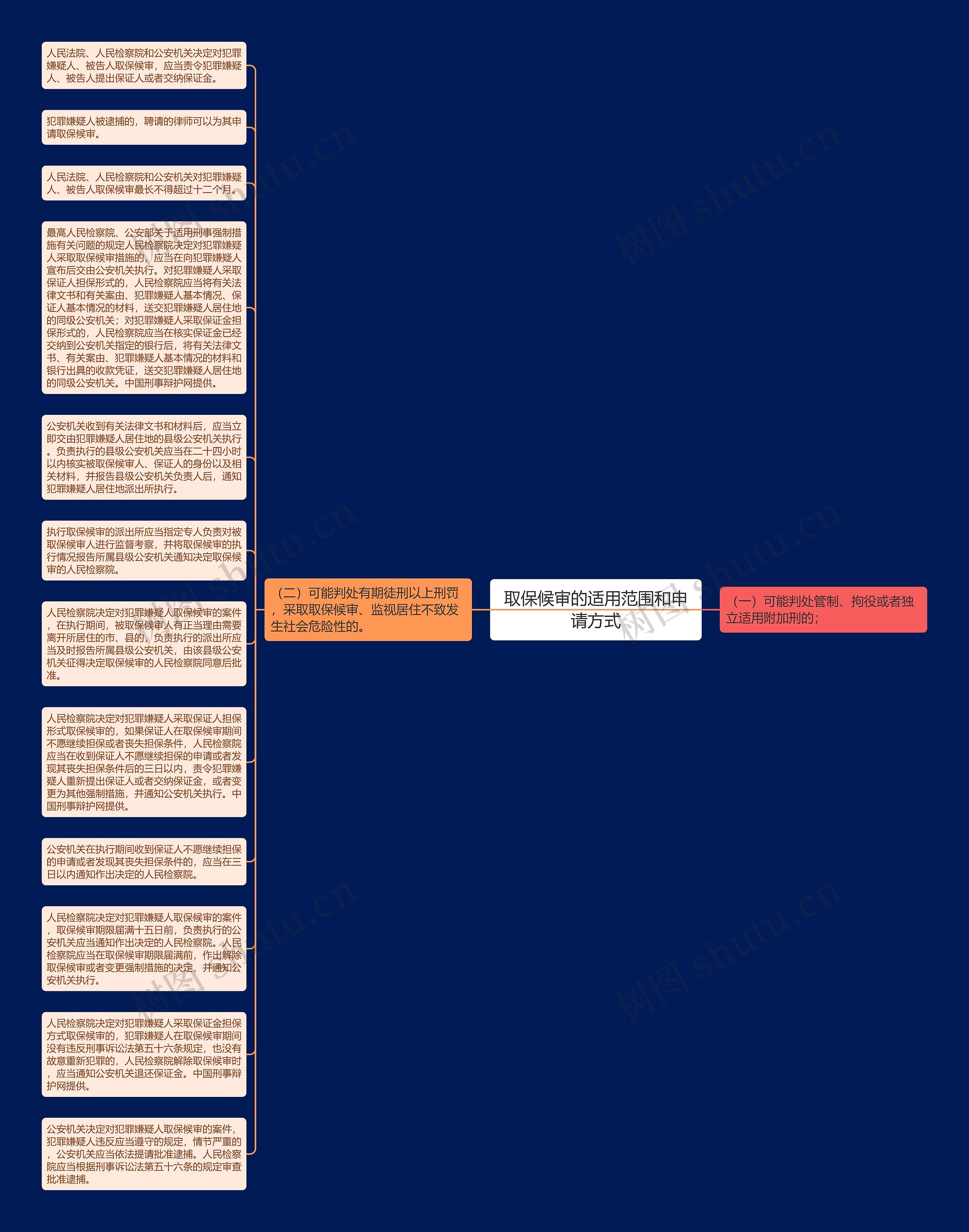 取保候审的适用范围和申请方式思维导图