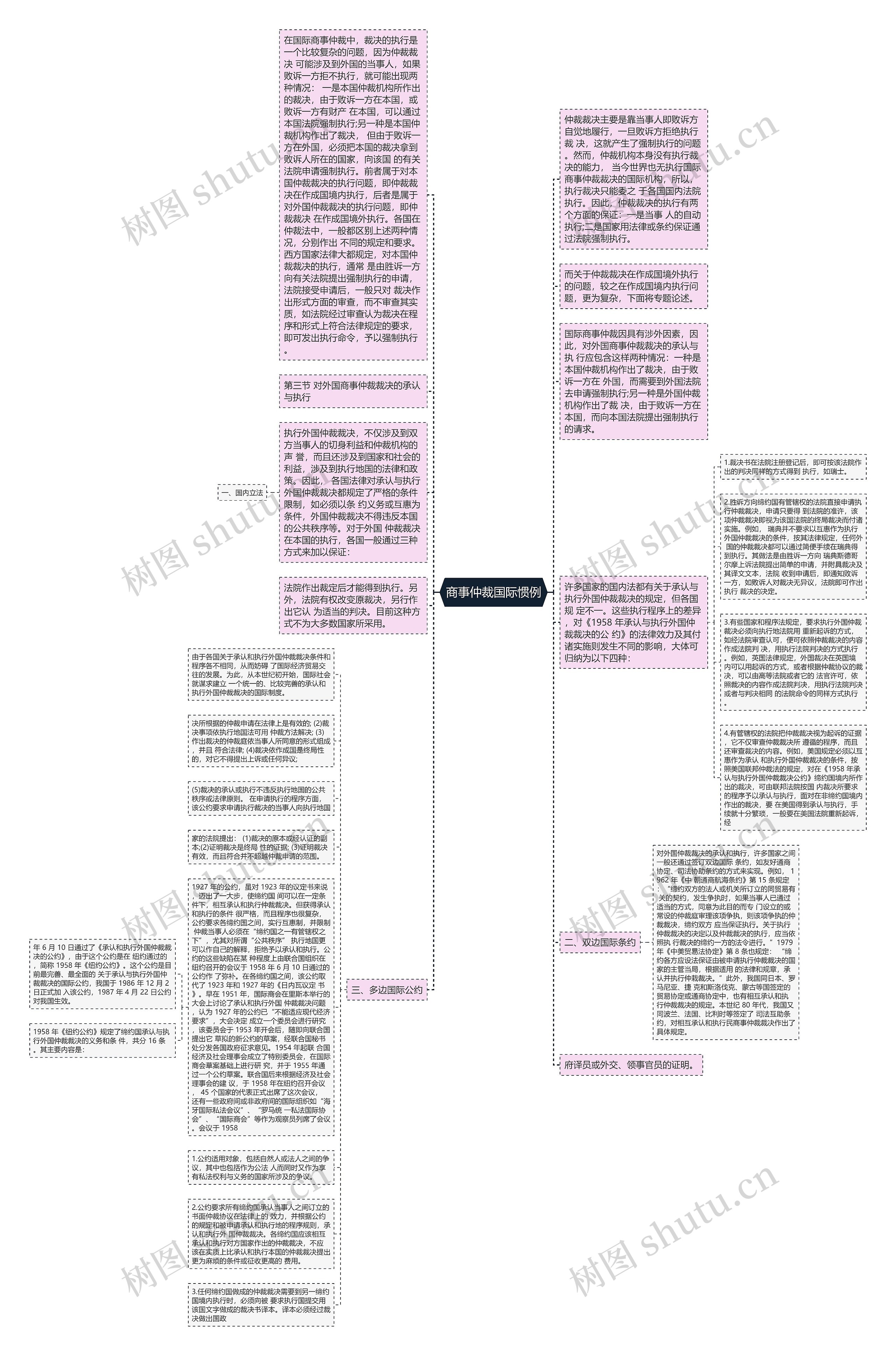 商事仲裁国际惯例思维导图