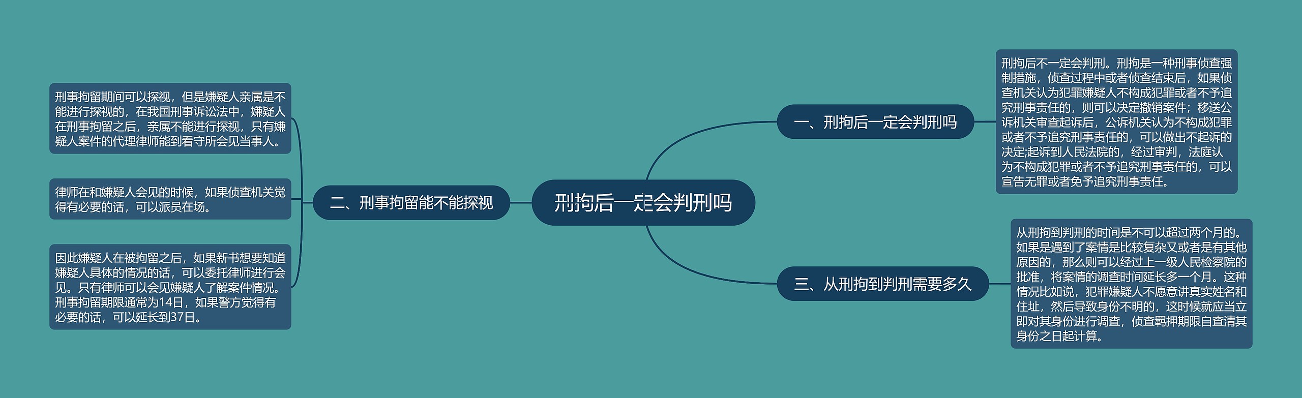 刑拘后一定会判刑吗思维导图