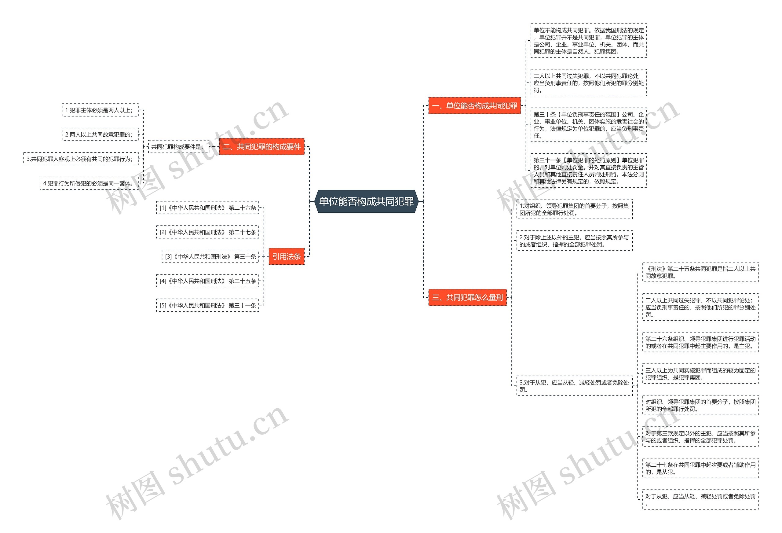 单位能否构成共同犯罪思维导图