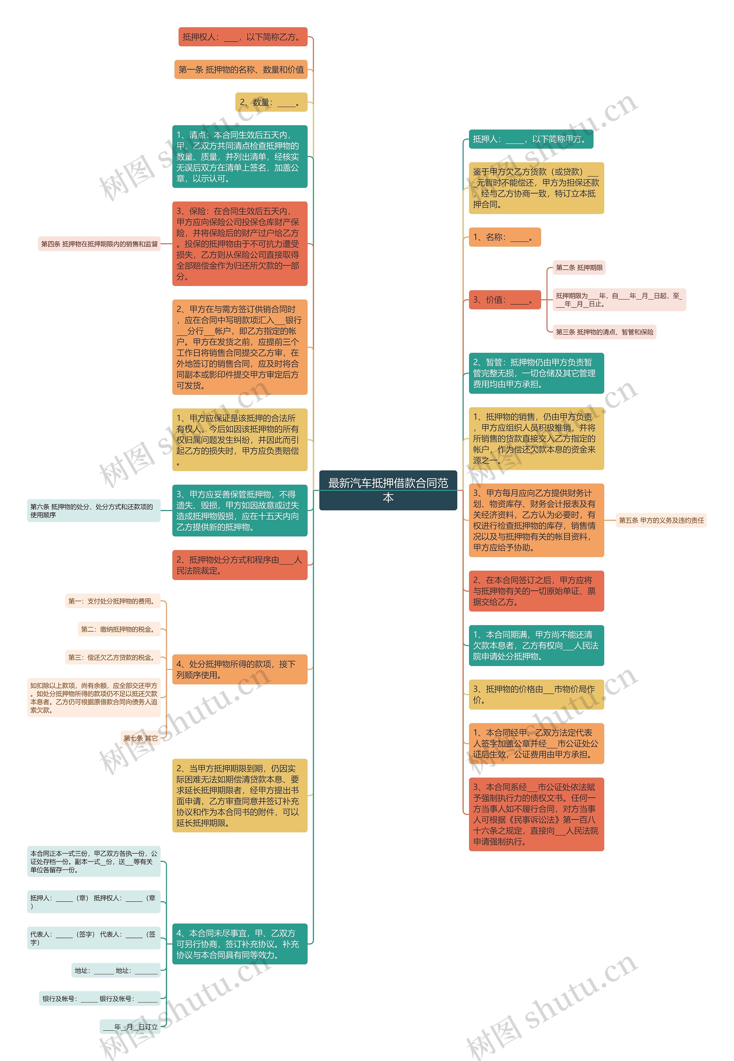 最新汽车抵押借款合同范本思维导图