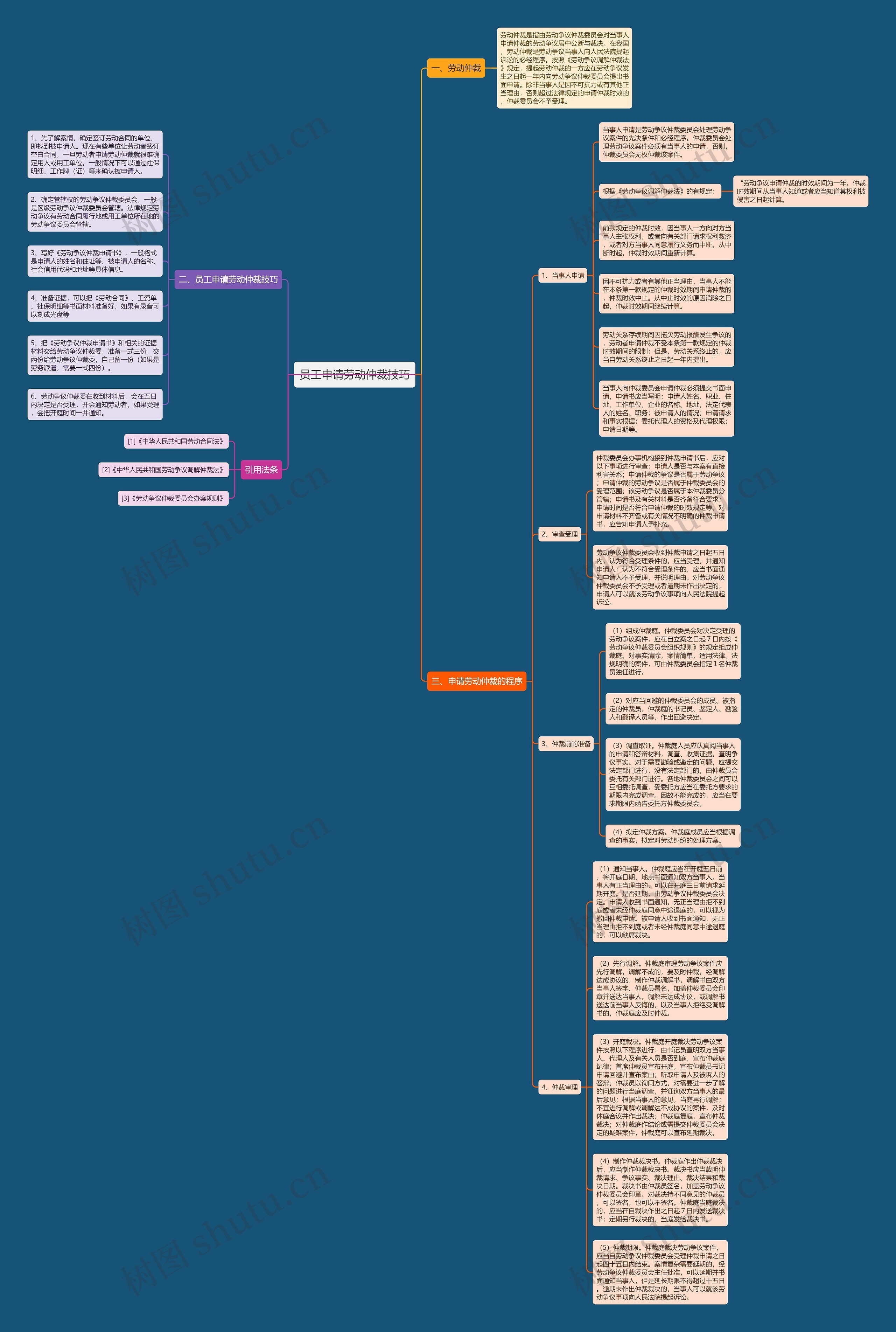 员工申请劳动仲裁技巧思维导图