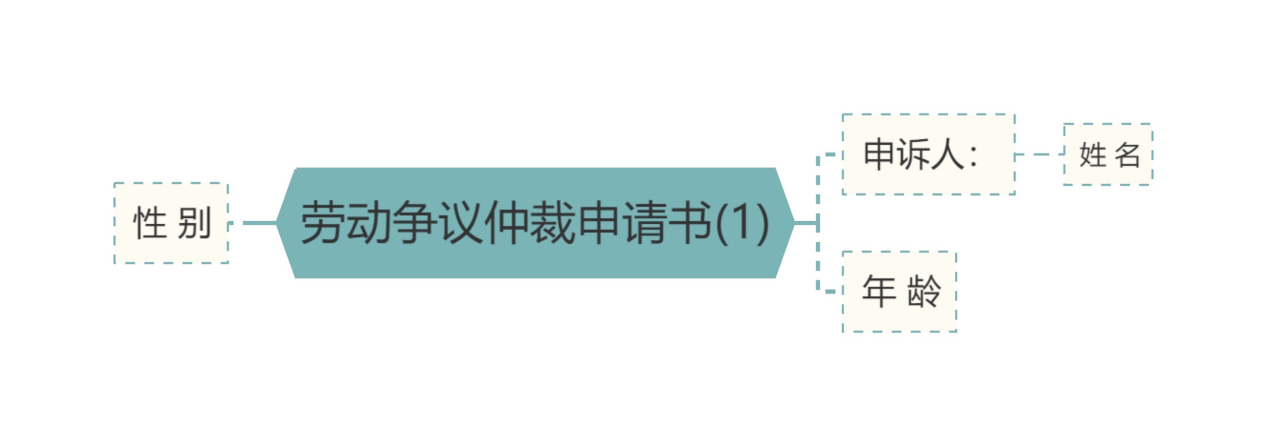 劳动争议仲裁申请书(1)思维导图