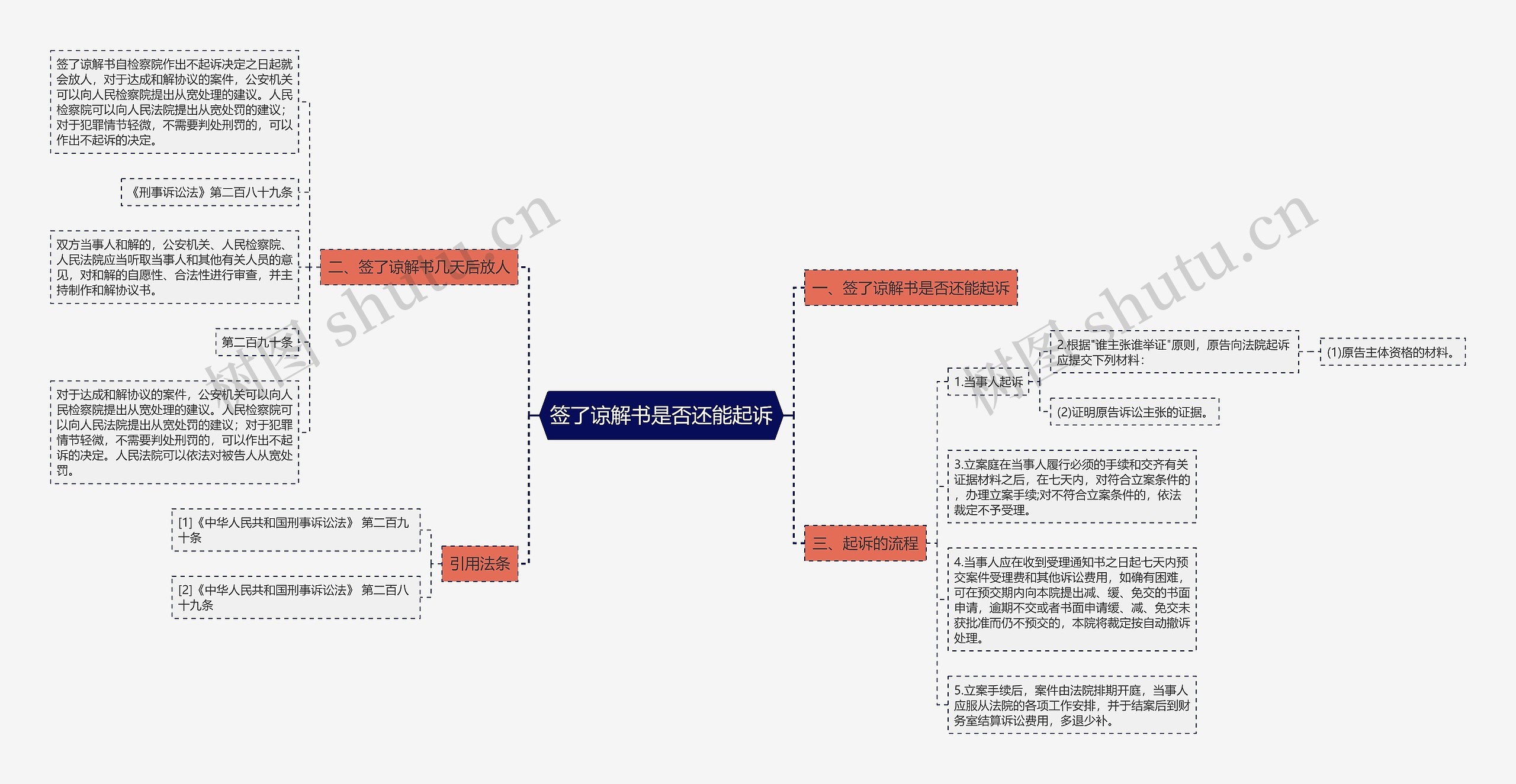 签了谅解书是否还能起诉