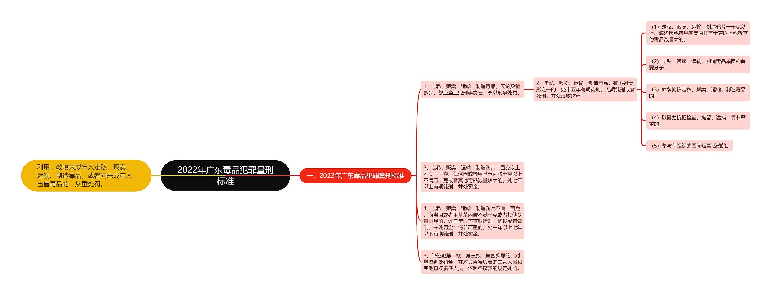 2022年广东毒品犯罪量刑标准思维导图