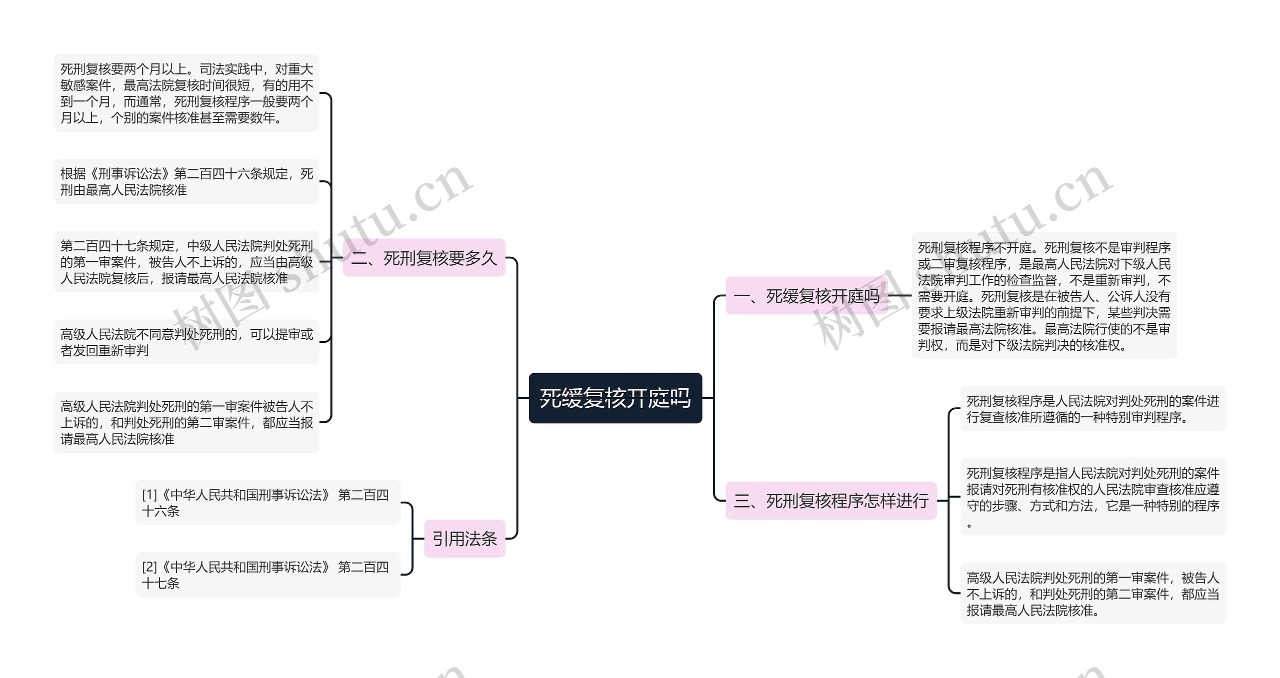 死缓复核开庭吗思维导图