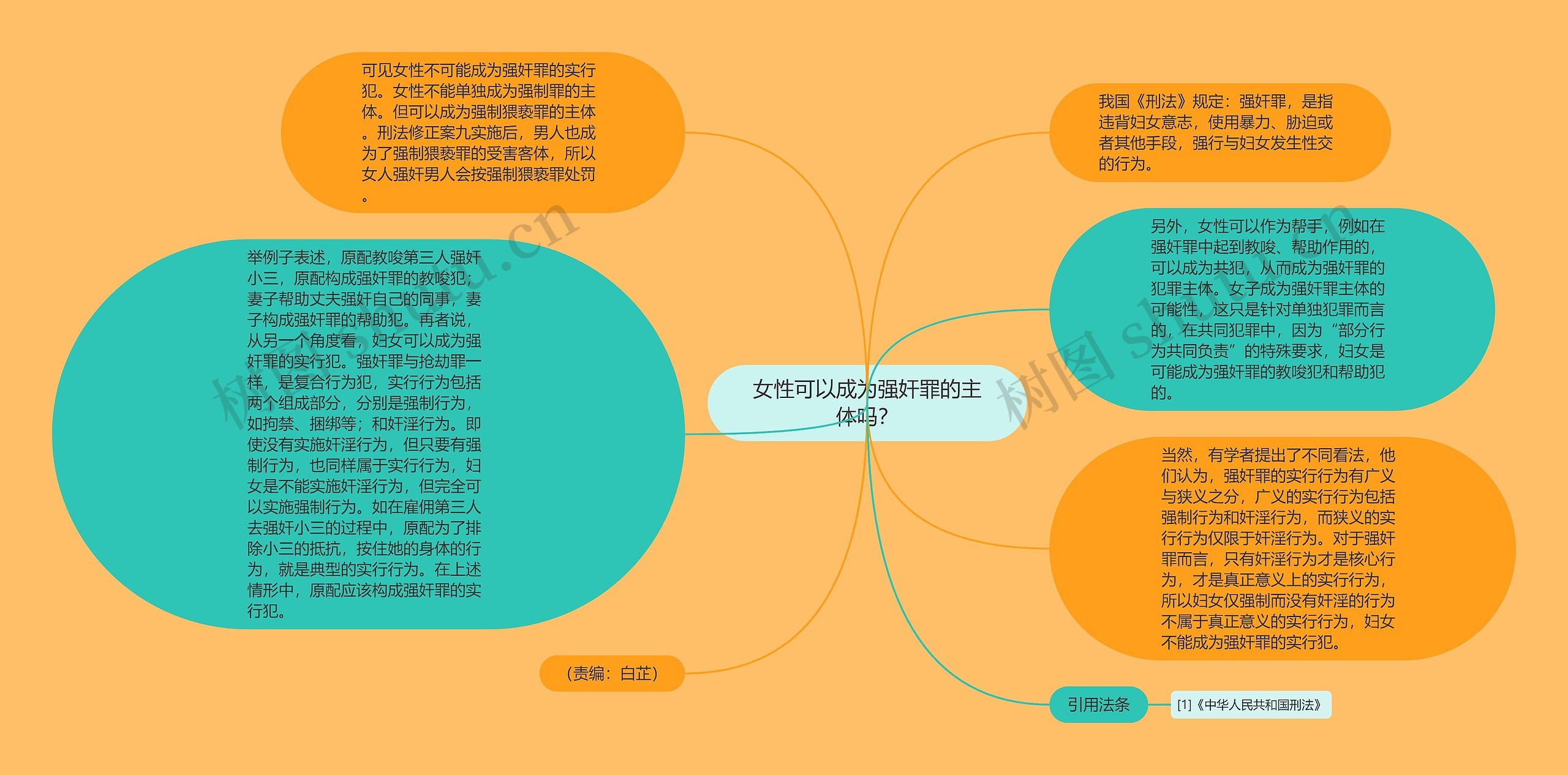 女性可以成为强奸罪的主体吗？思维导图