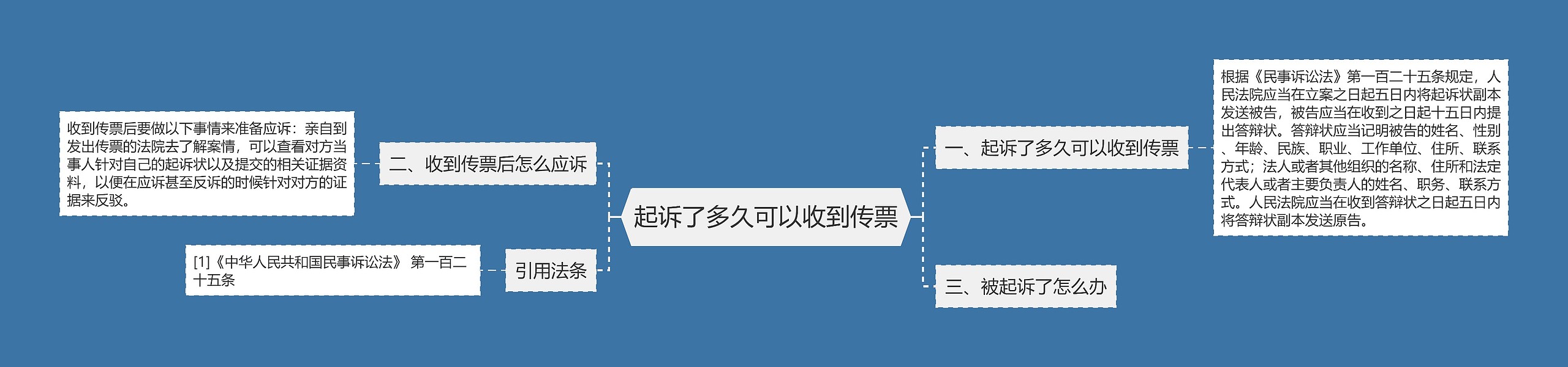 起诉了多久可以收到传票思维导图