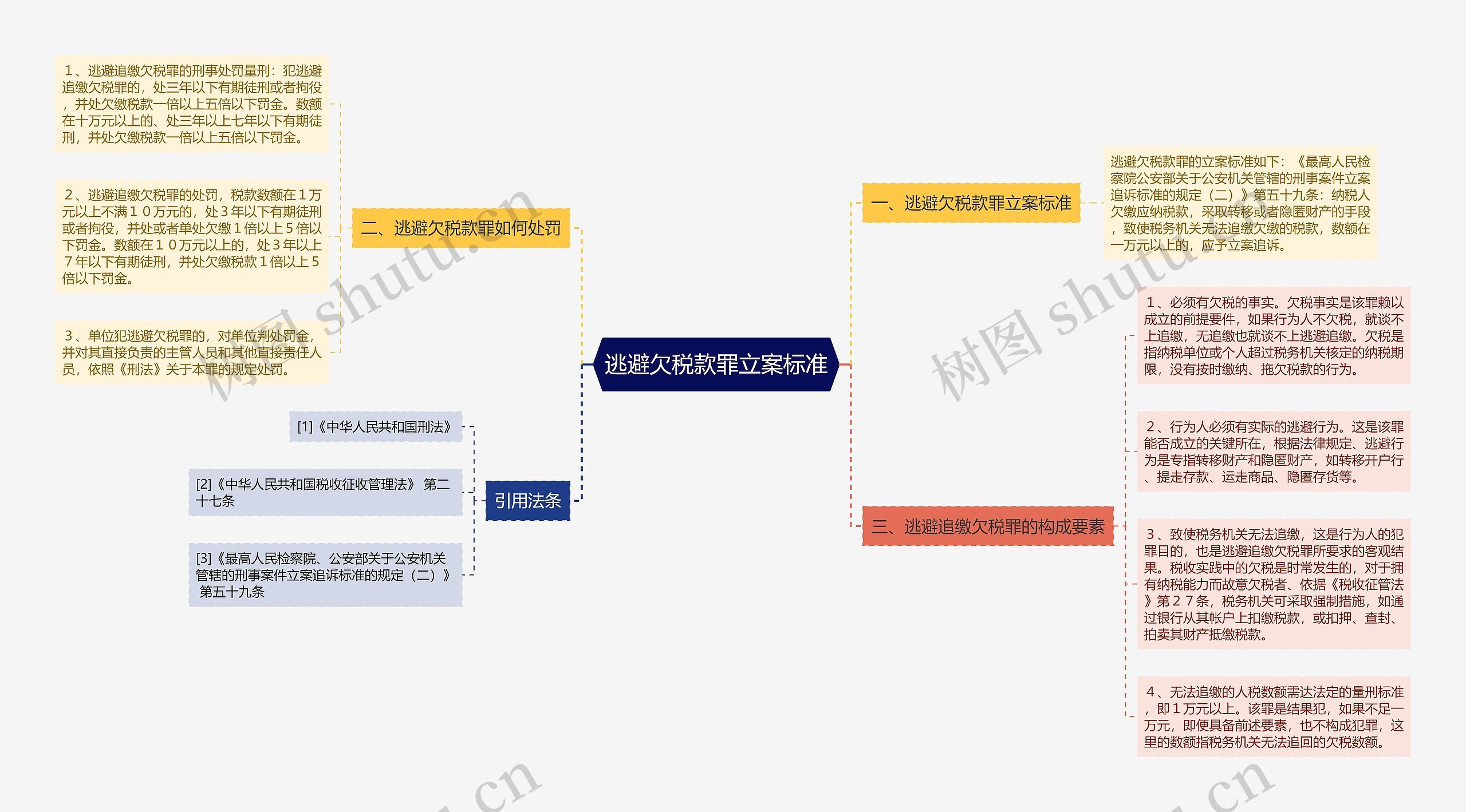 逃避欠税款罪立案标准思维导图