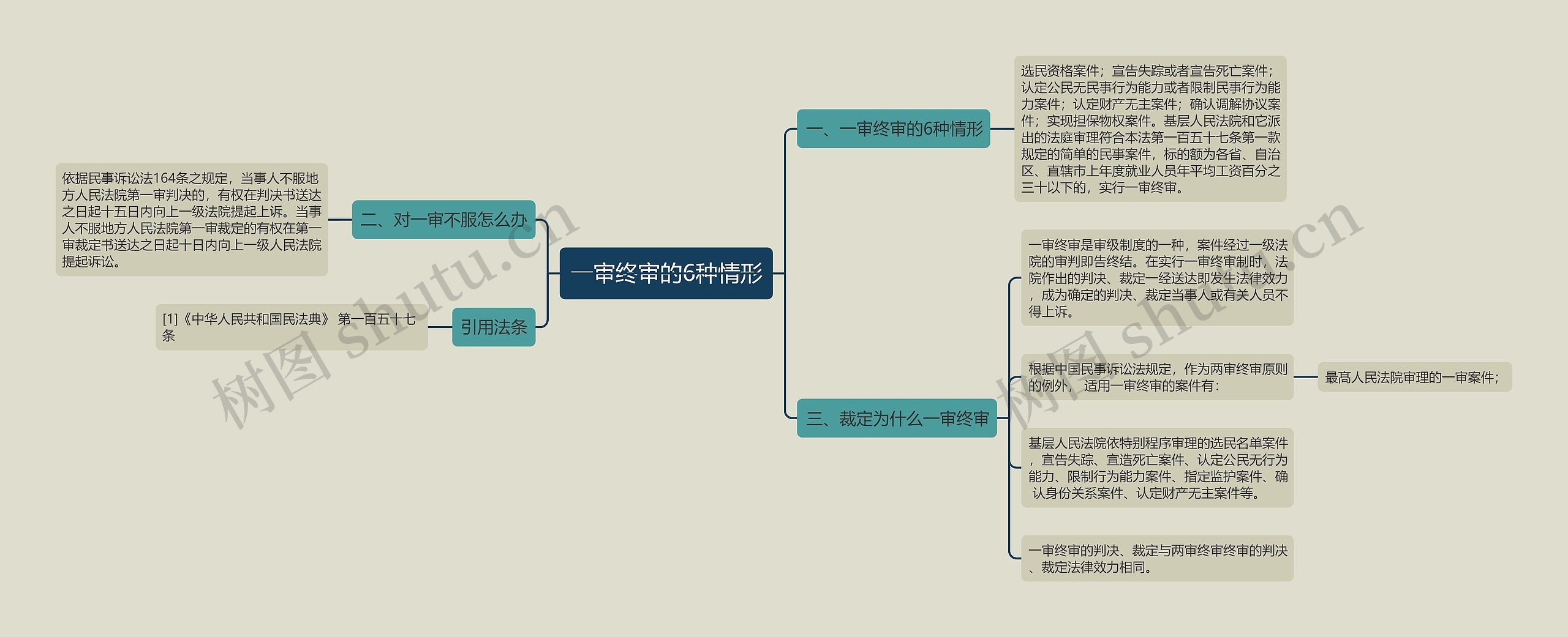 一审终审的6种情形