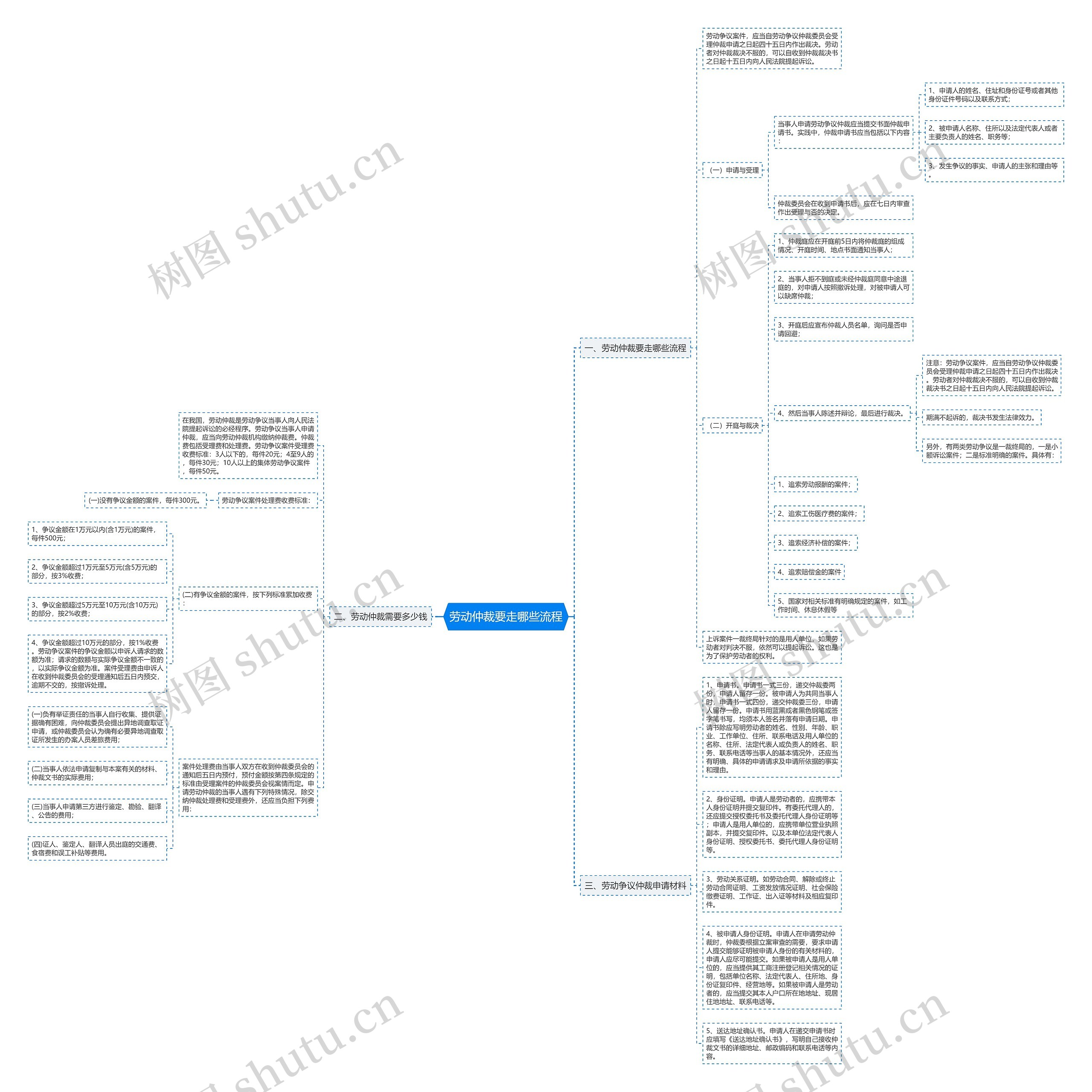 劳动仲裁要走哪些流程思维导图