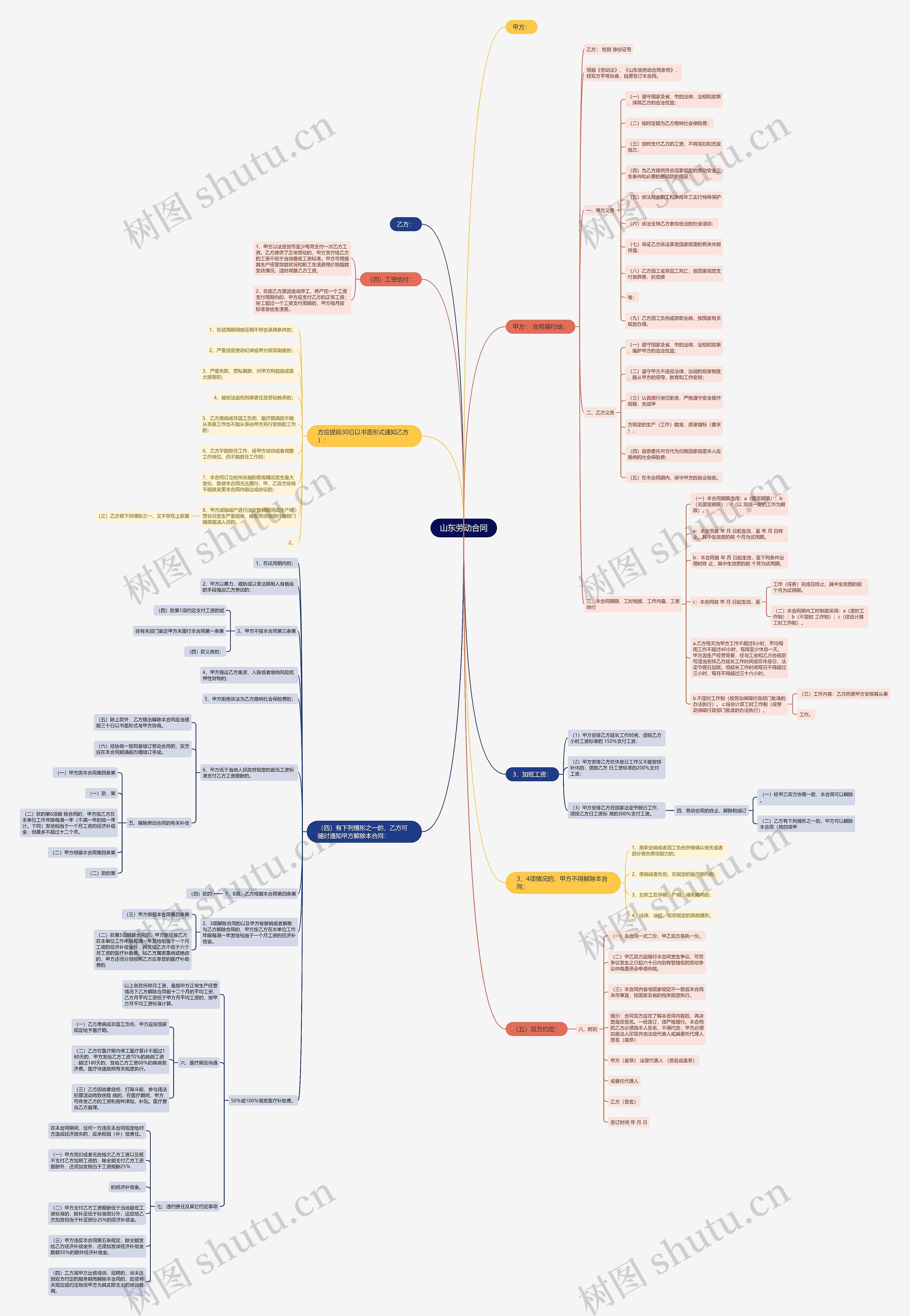 山东劳动合同思维导图