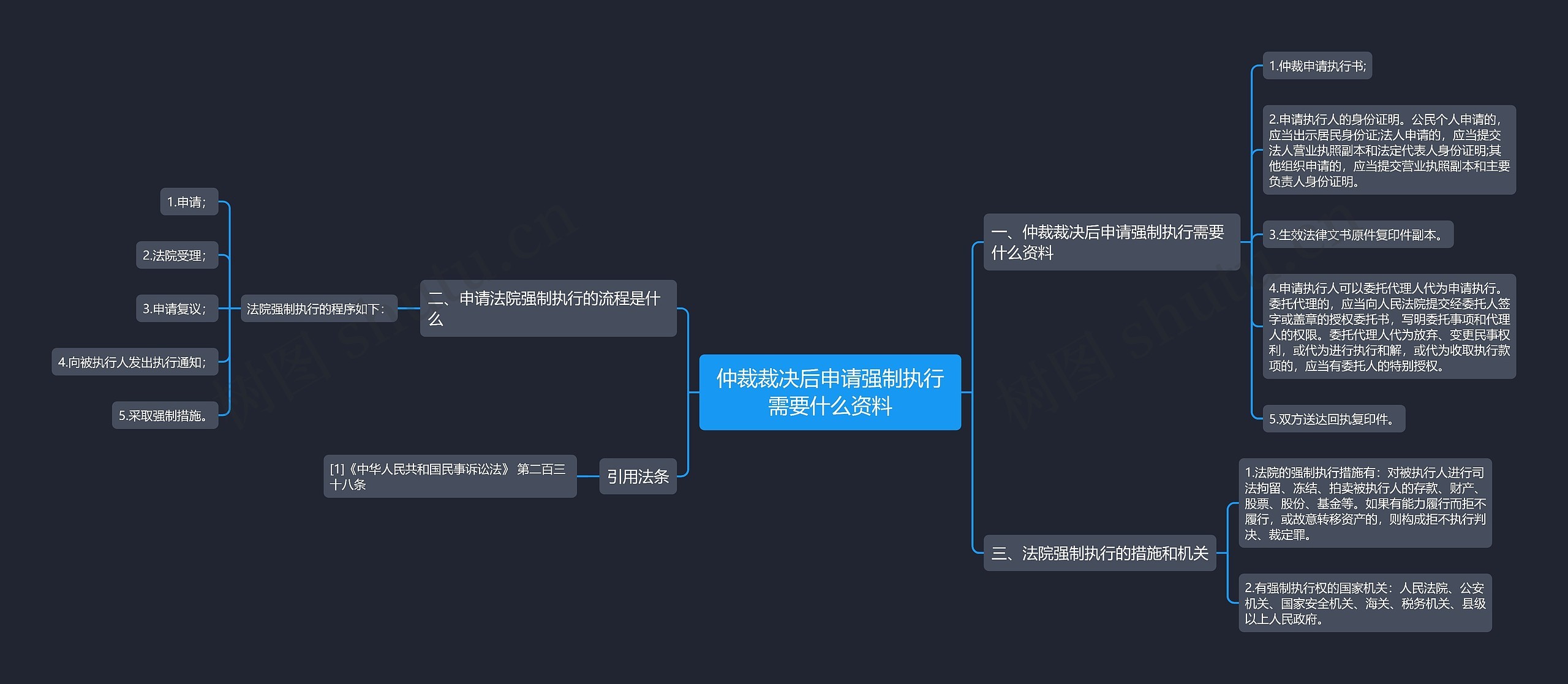 仲裁裁决后申请强制执行需要什么资料思维导图