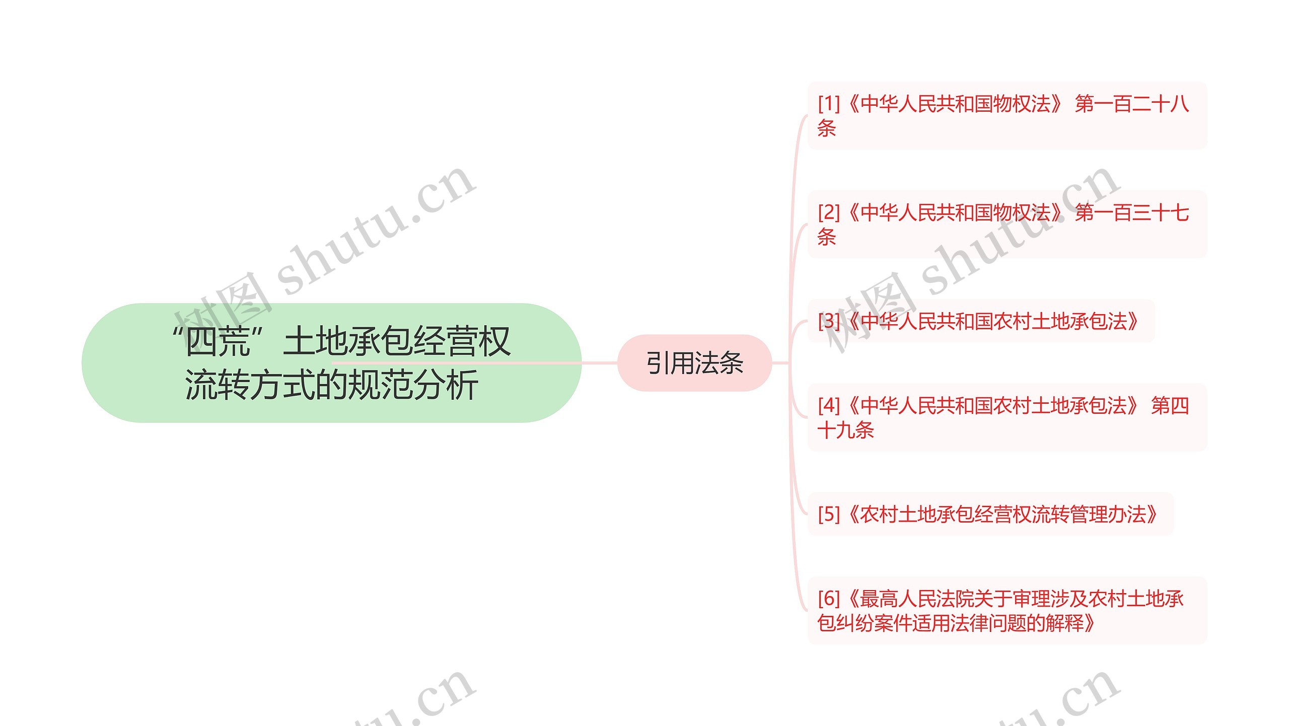 “四荒”土地承包经营权流转方式的规范分析思维导图