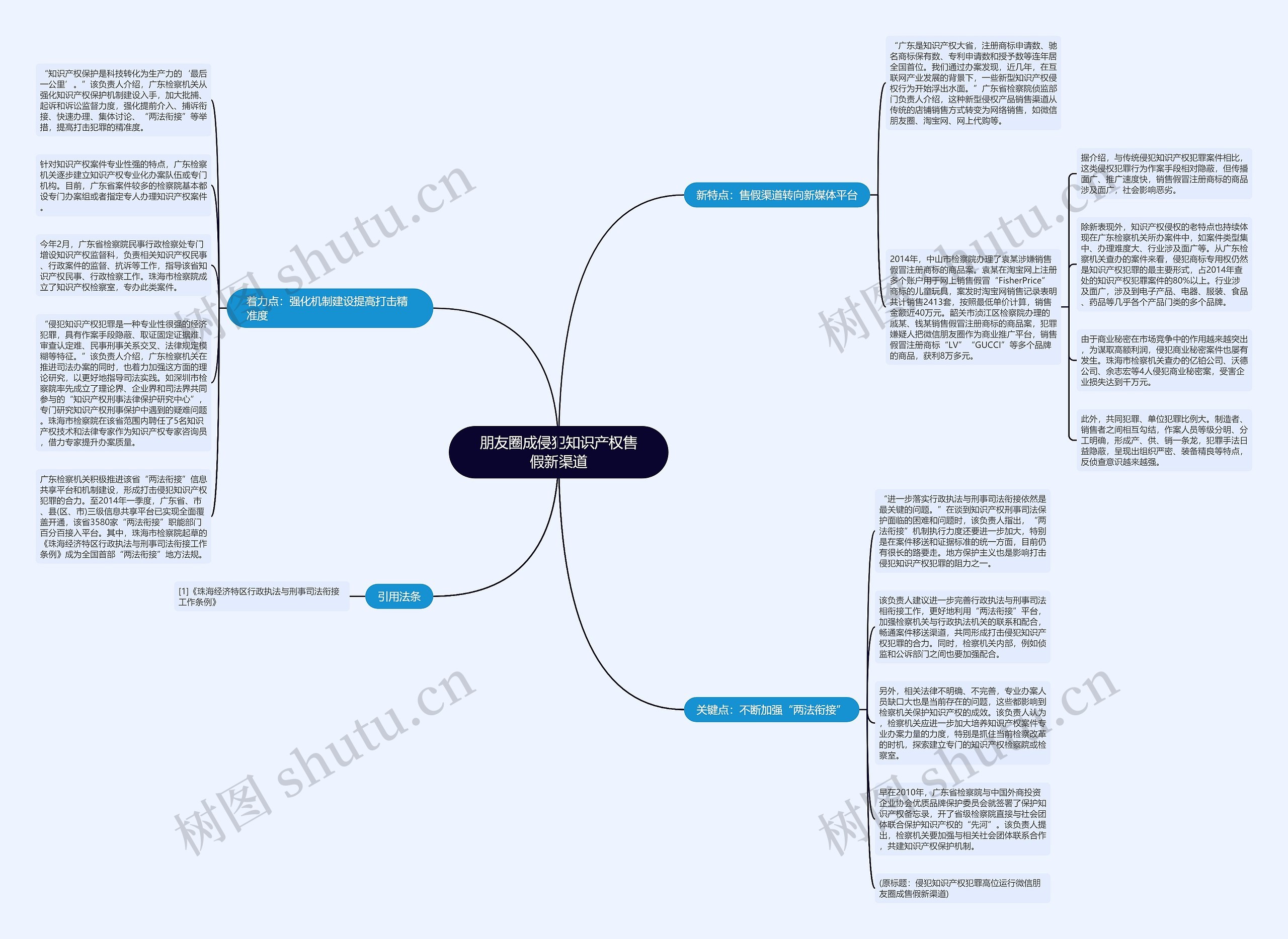 朋友圈成侵犯知识产权售假新渠道思维导图