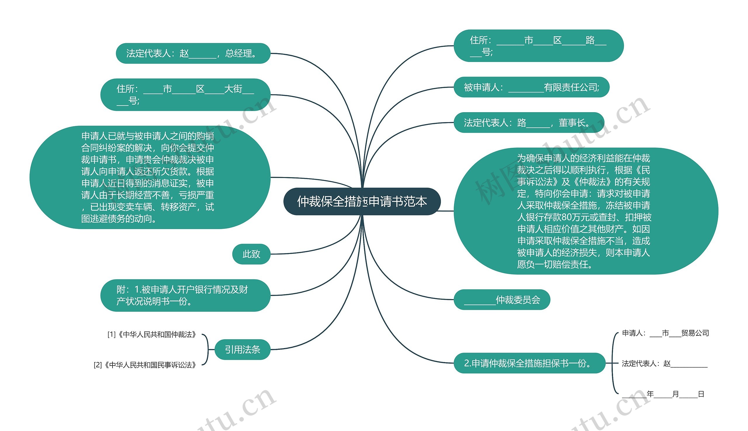 仲裁保全措施申请书范本思维导图