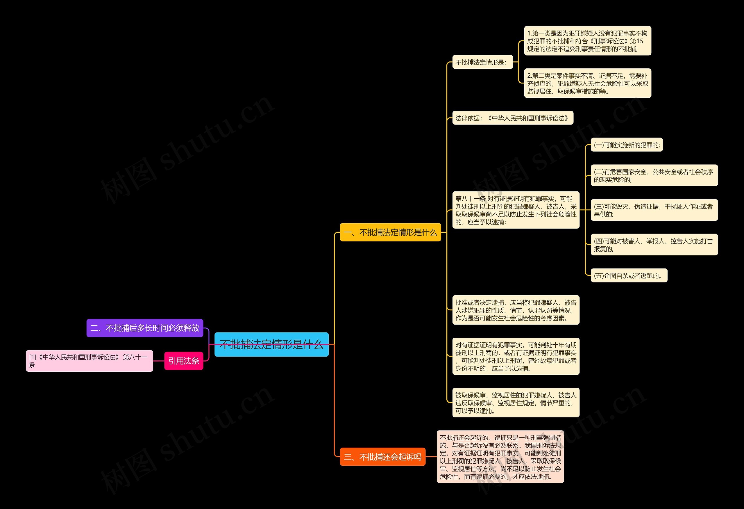 不批捕法定情形是什么思维导图