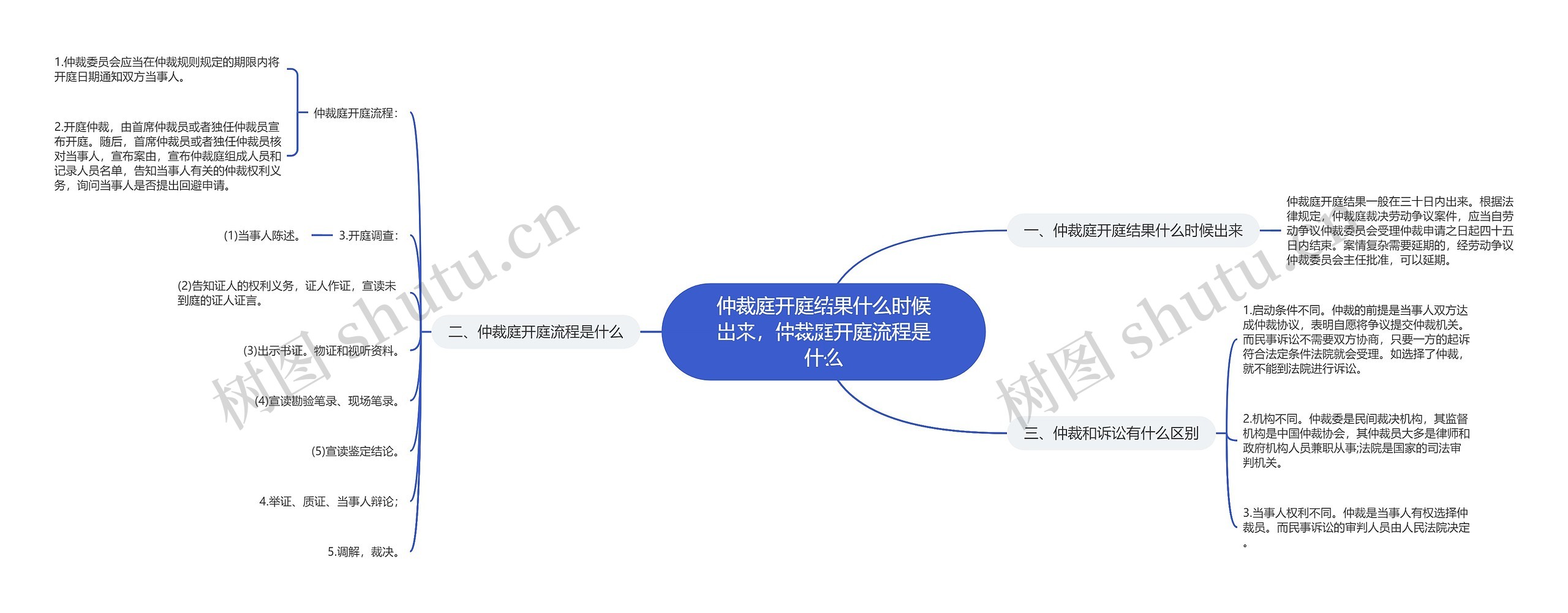 仲裁庭开庭结果什么时候出来，仲裁庭开庭流程是什么