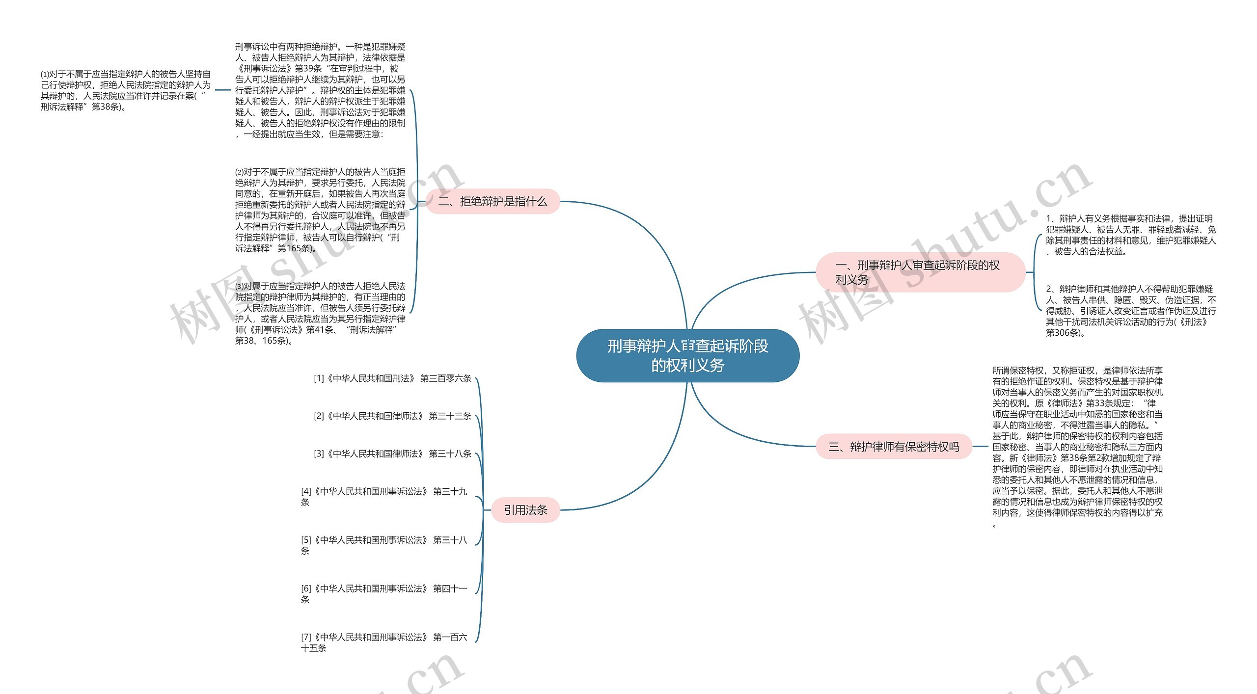 刑事辩护人审查起诉阶段的权利义务