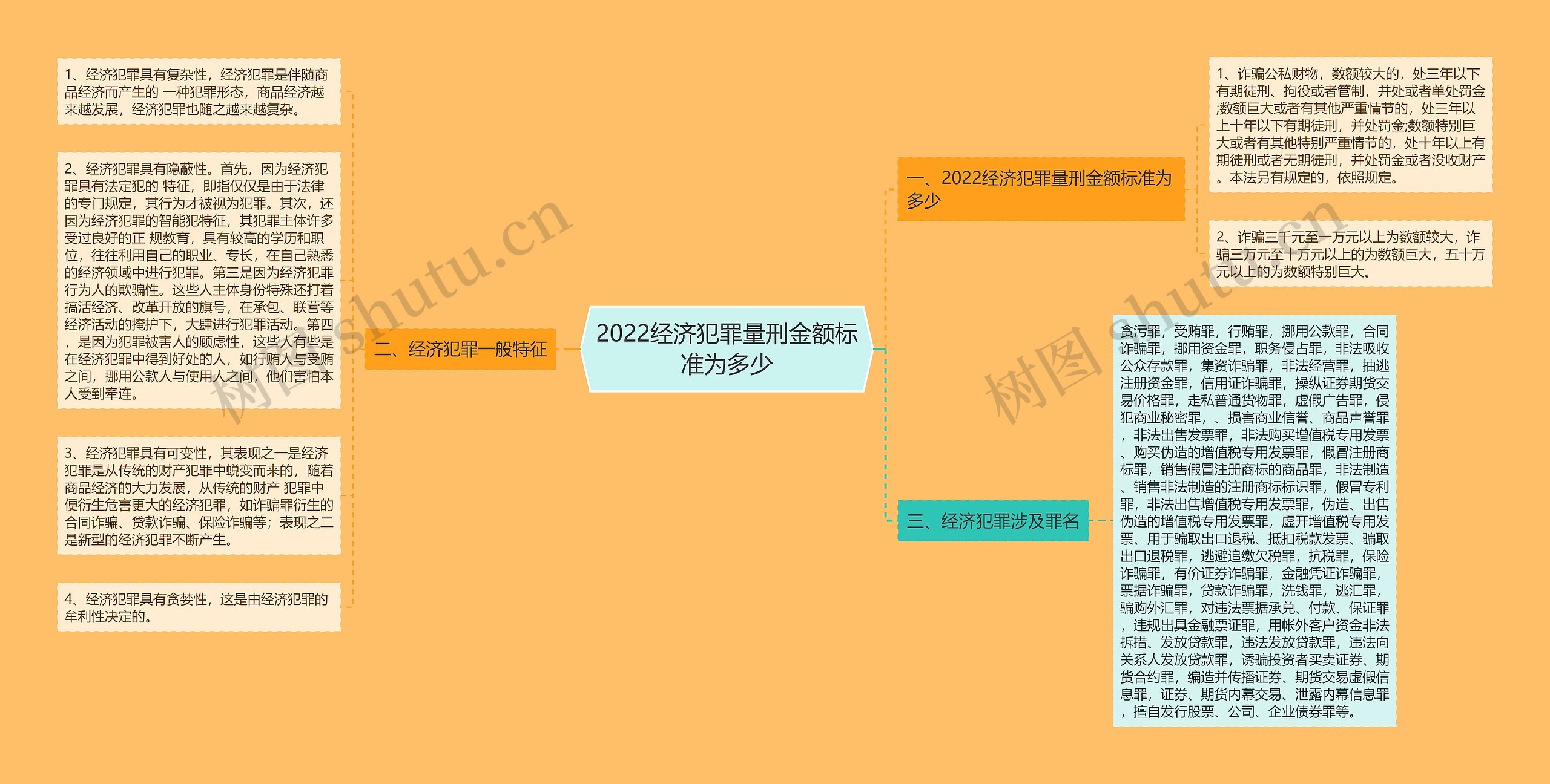 2022经济犯罪量刑金额标准为多少思维导图