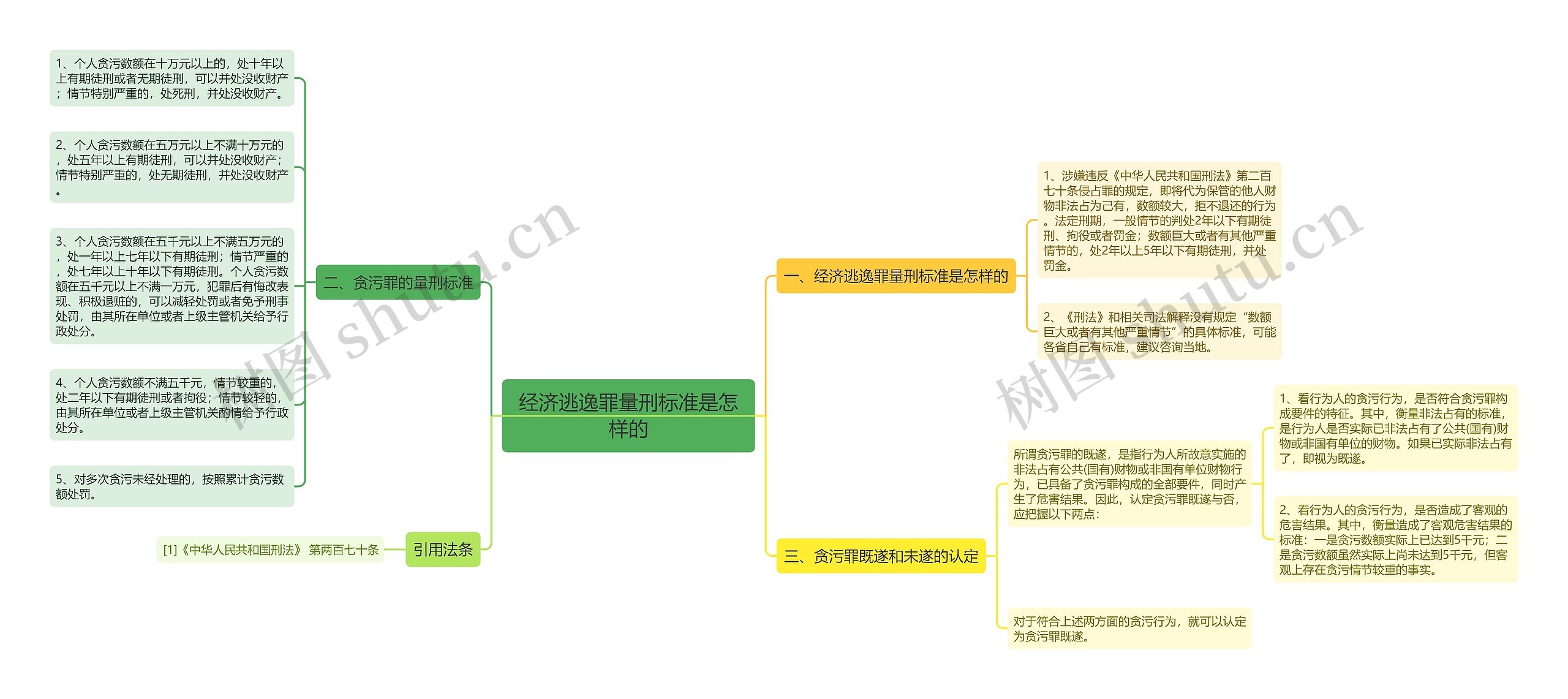 经济逃逸罪量刑标准是怎样的思维导图