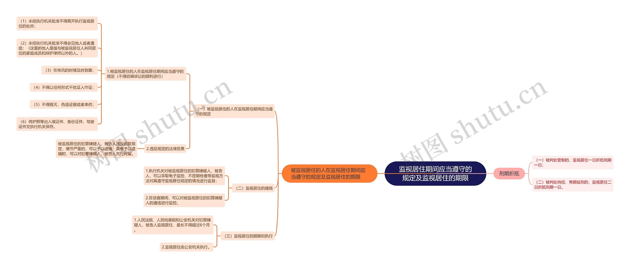 监视居住期间应当遵守的规定及监视居住的期限思维导图