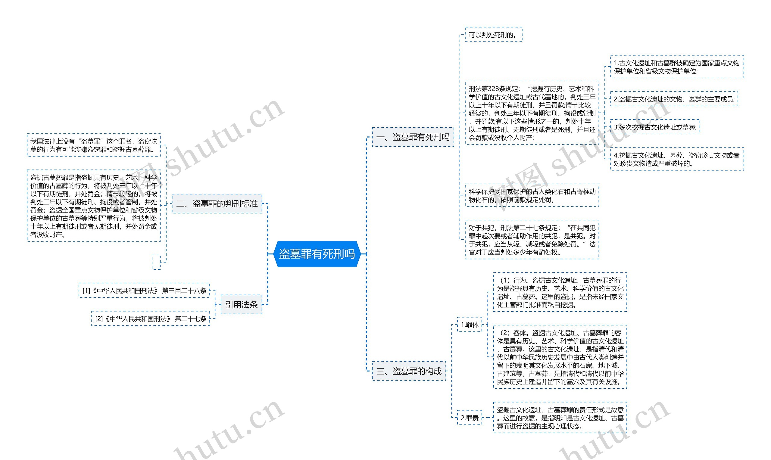 盗墓罪有死刑吗思维导图