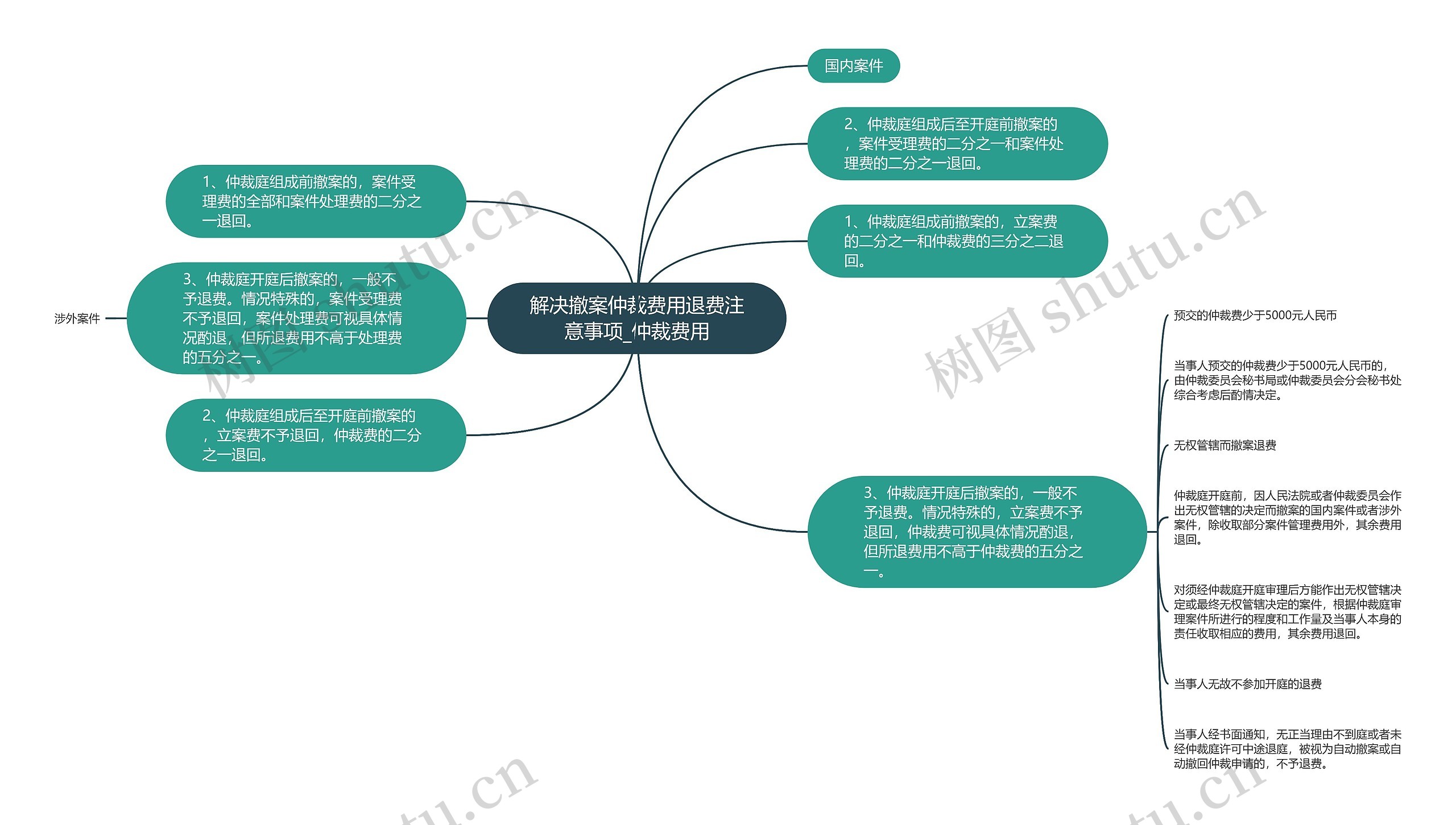 解决撤案仲裁费用退费注意事项_仲裁费用思维导图