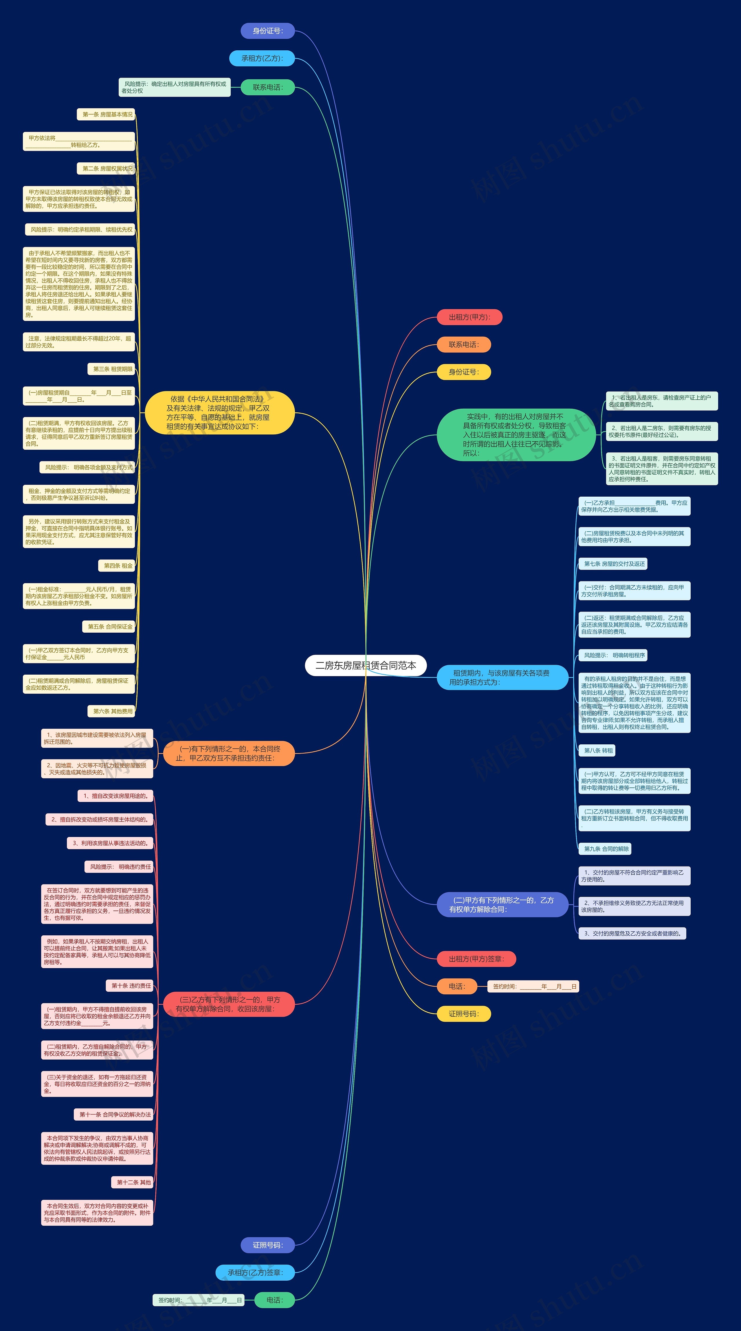 二房东房屋租赁合同范本思维导图