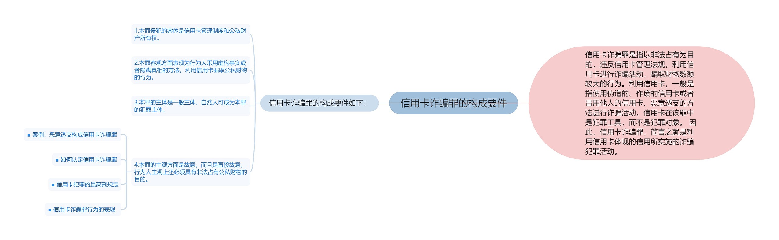 信用卡诈骗罪的构成要件思维导图