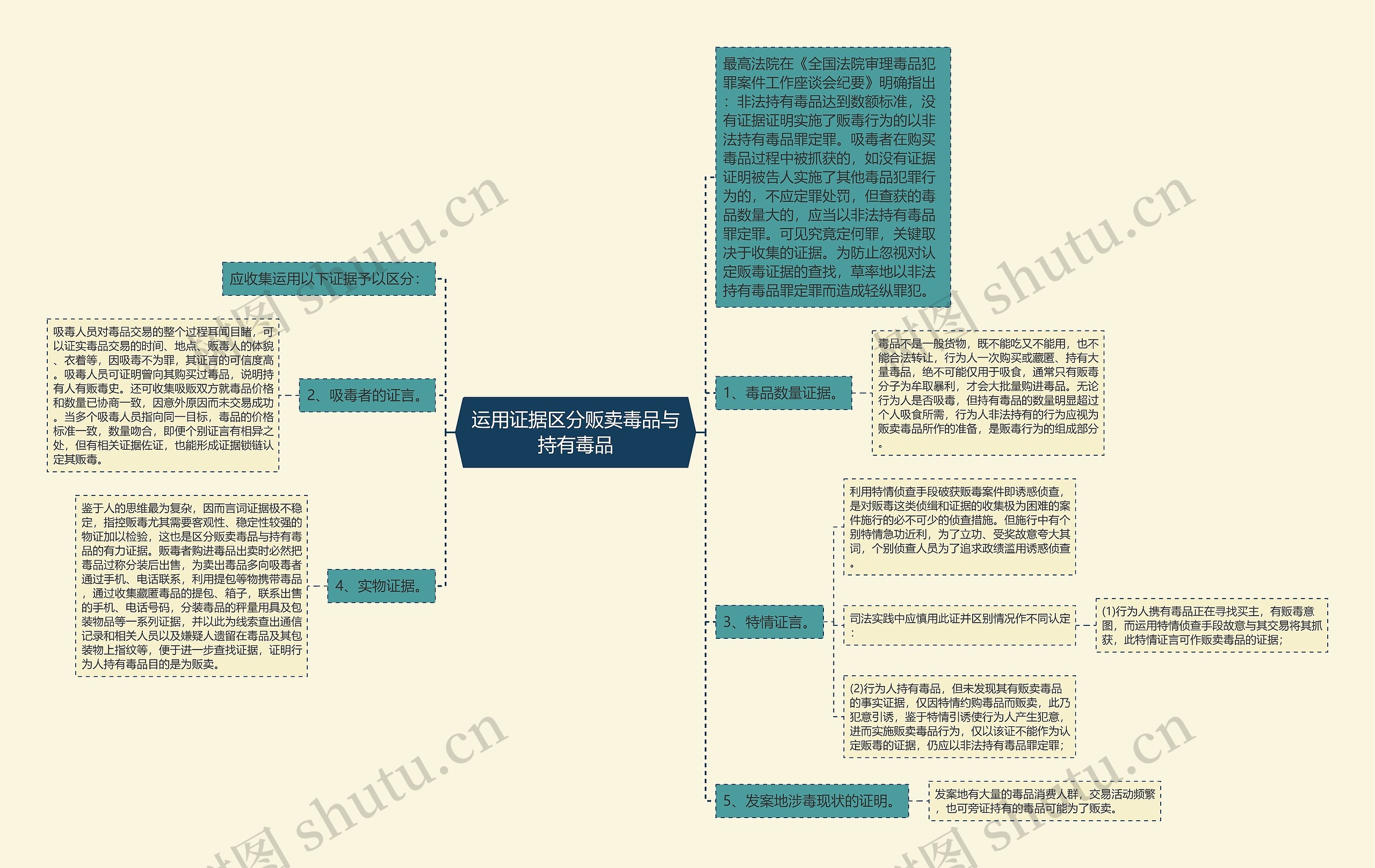 运用证据区分贩卖毒品与持有毒品思维导图