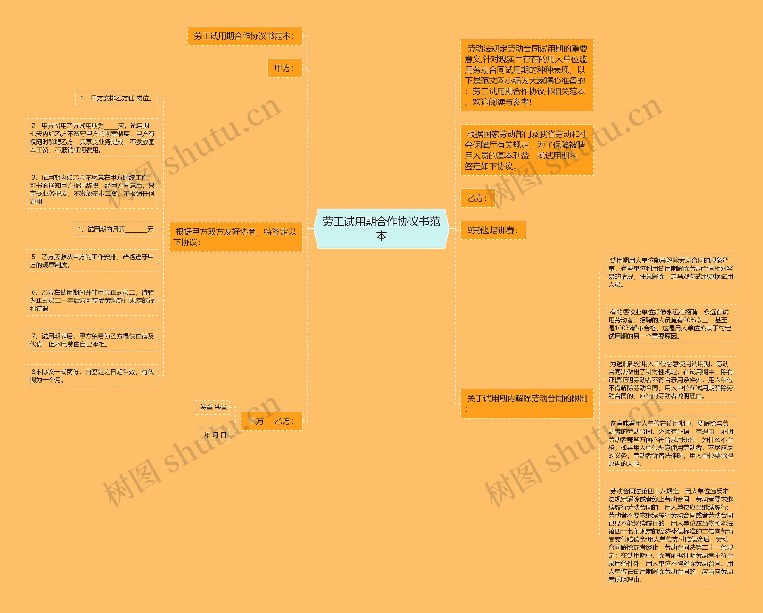 劳工试用期合作协议书范本思维导图