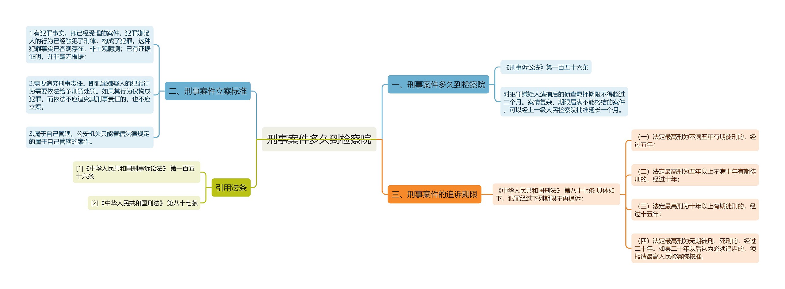 刑事案件多久到检察院