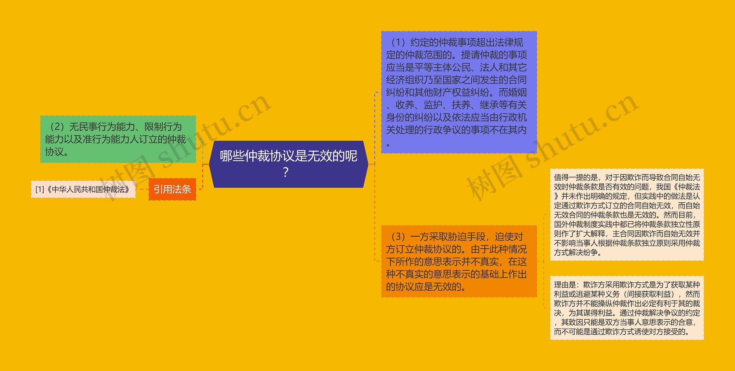 哪些仲裁协议是无效的呢？思维导图