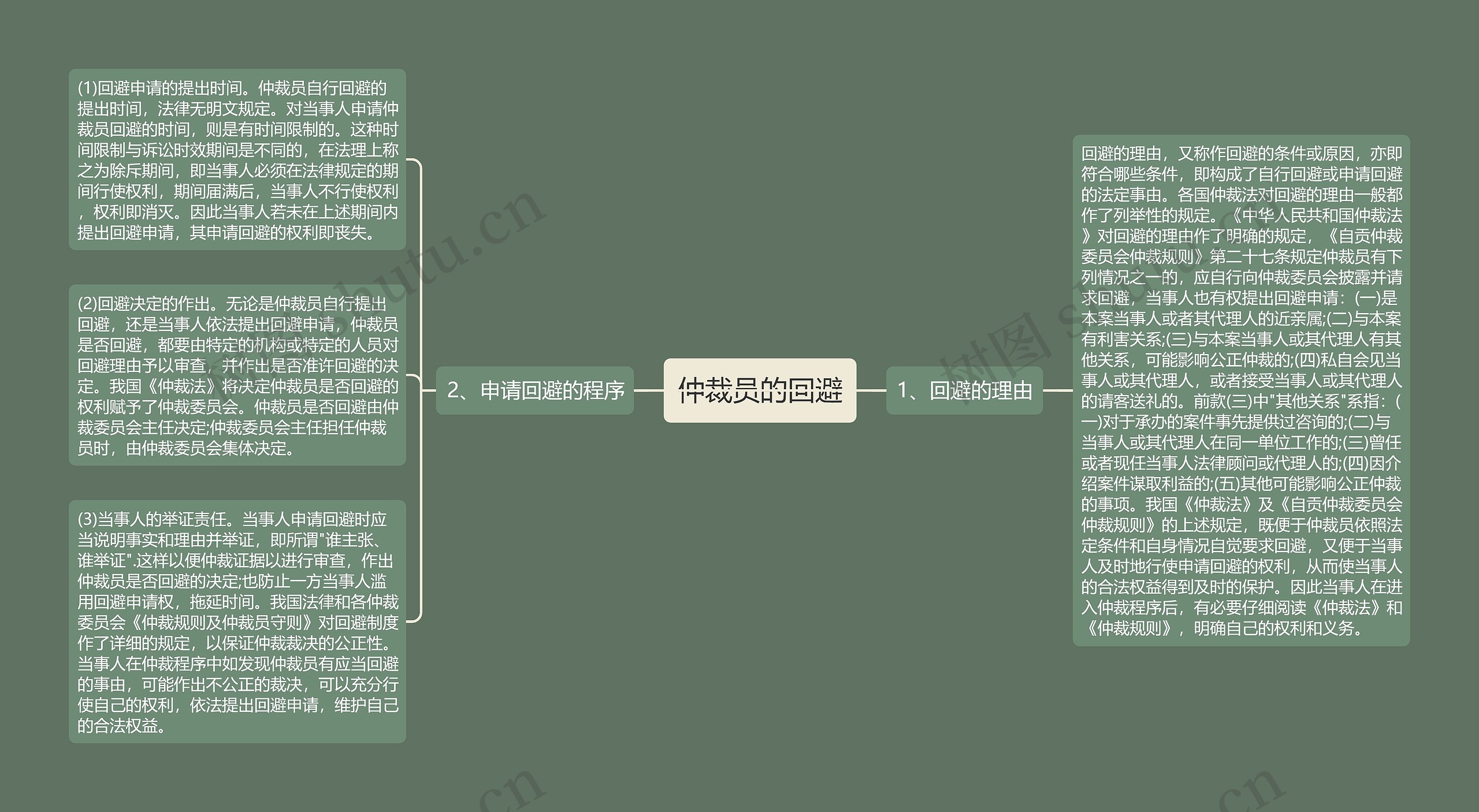 仲裁员的回避思维导图