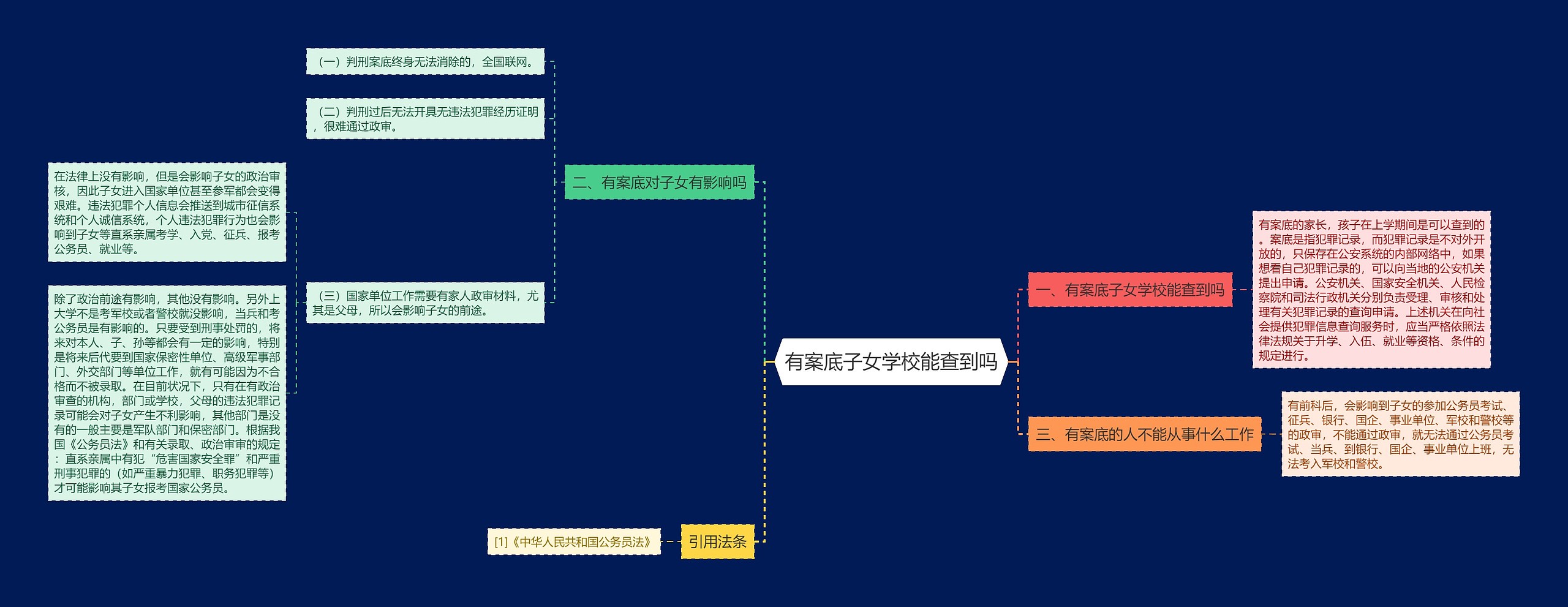 有案底子女学校能查到吗思维导图