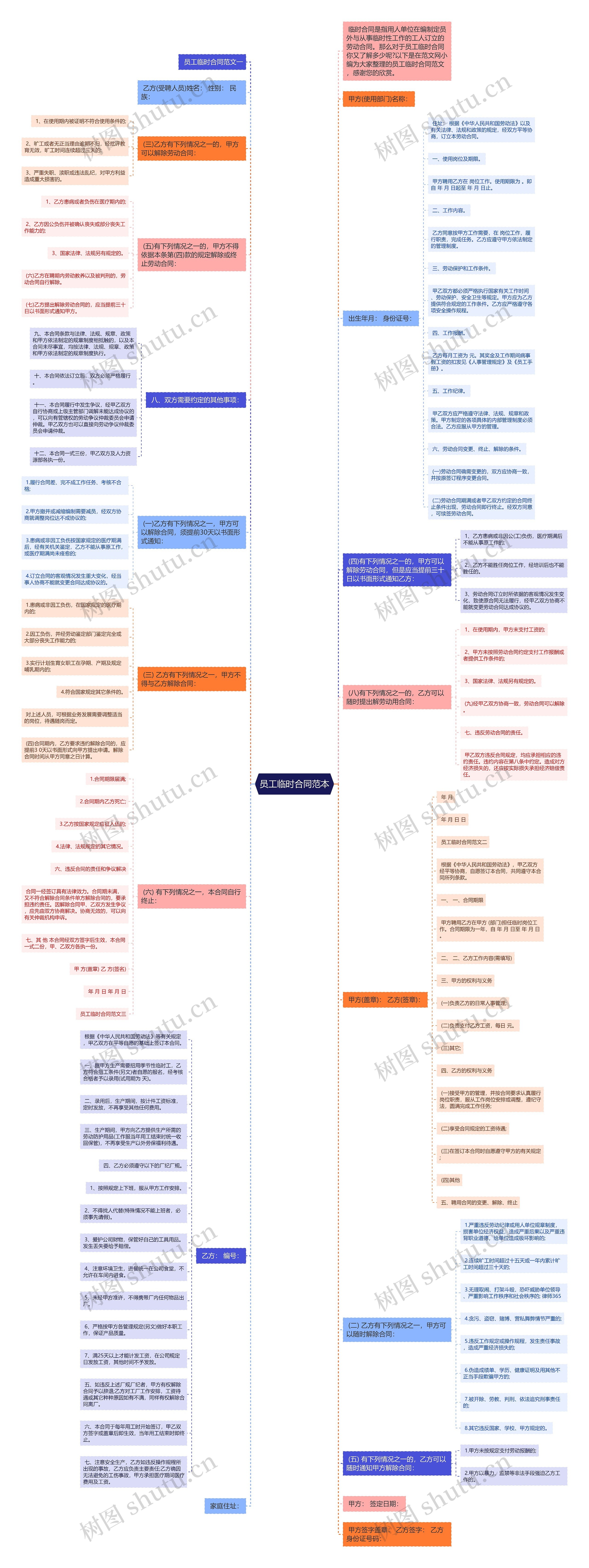 员工临时合同范本思维导图