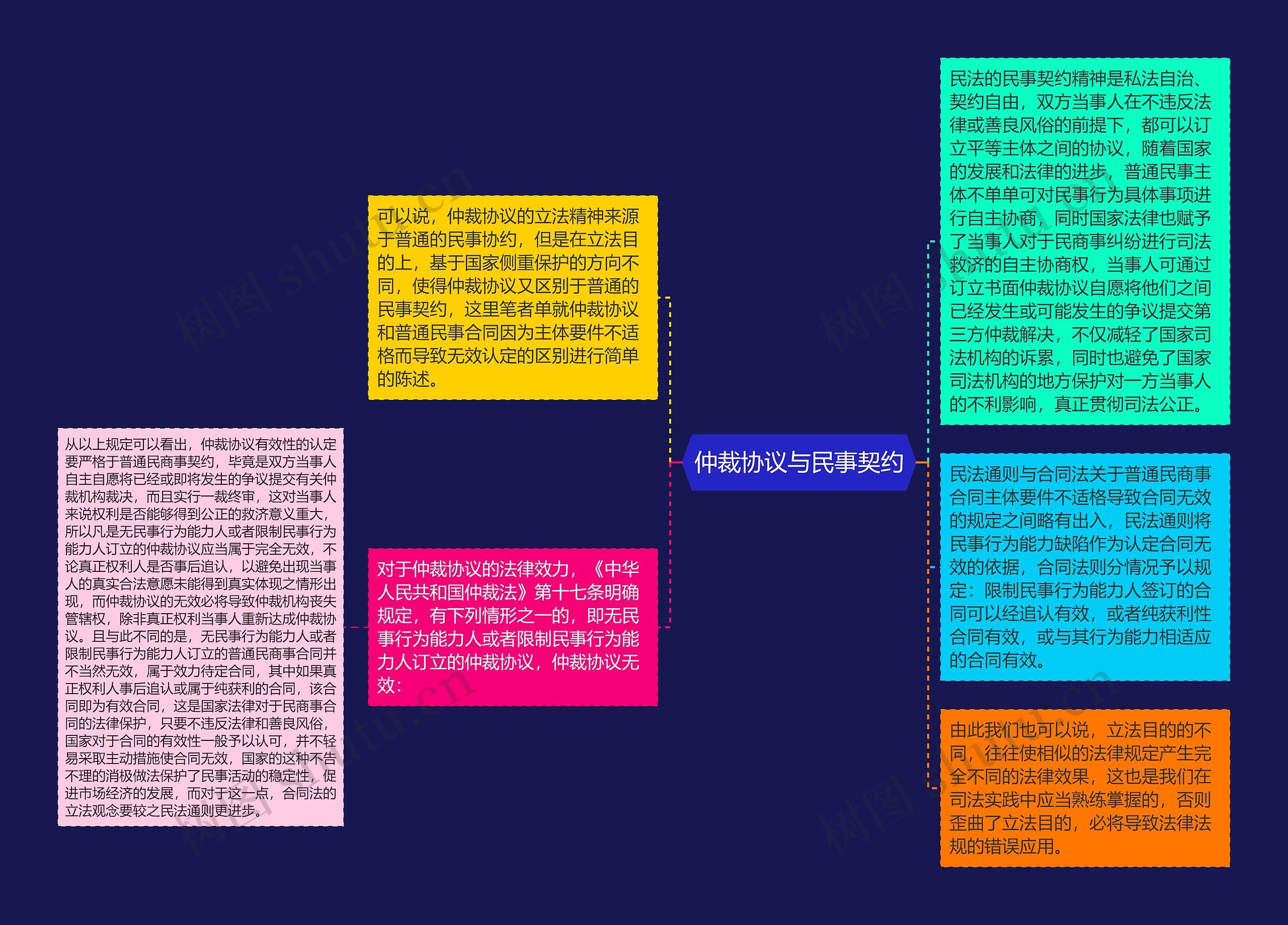 仲裁协议与民事契约