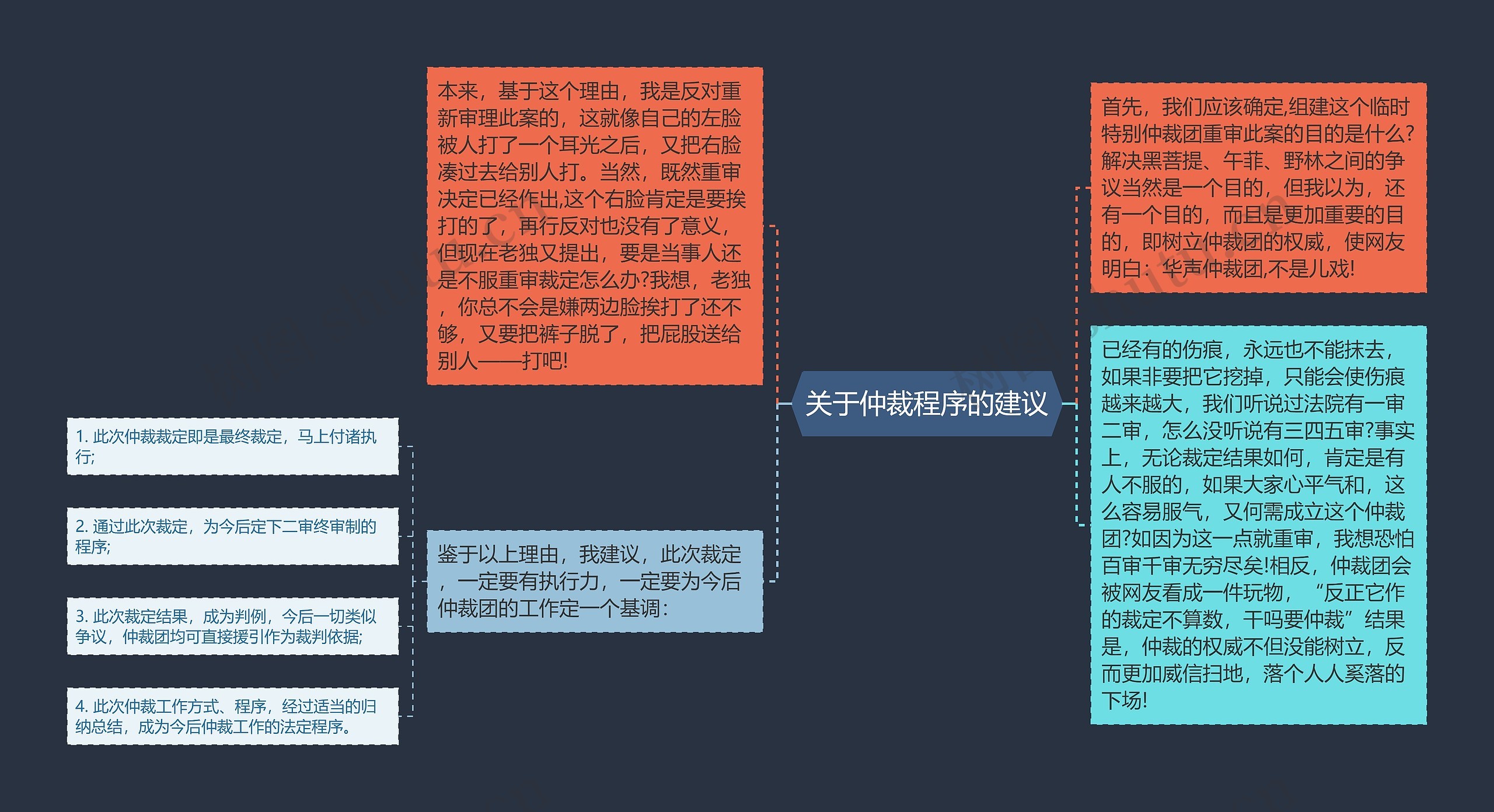 关于仲裁程序的建议思维导图